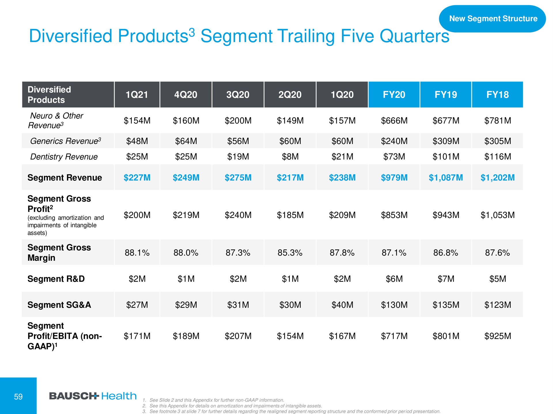 diversified products segment trailing five quarters products | Bausch Health Companies