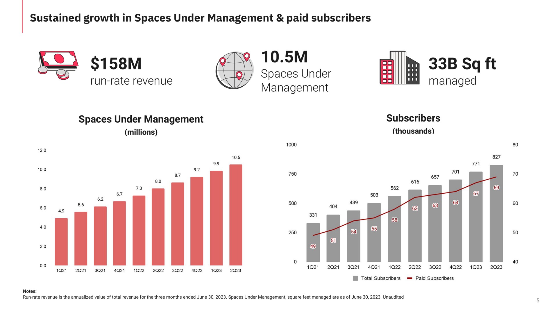 sustained growth in spaces under management paid subscribers run rate revenue spaces under management managed spaces under management subscribers | Matterport