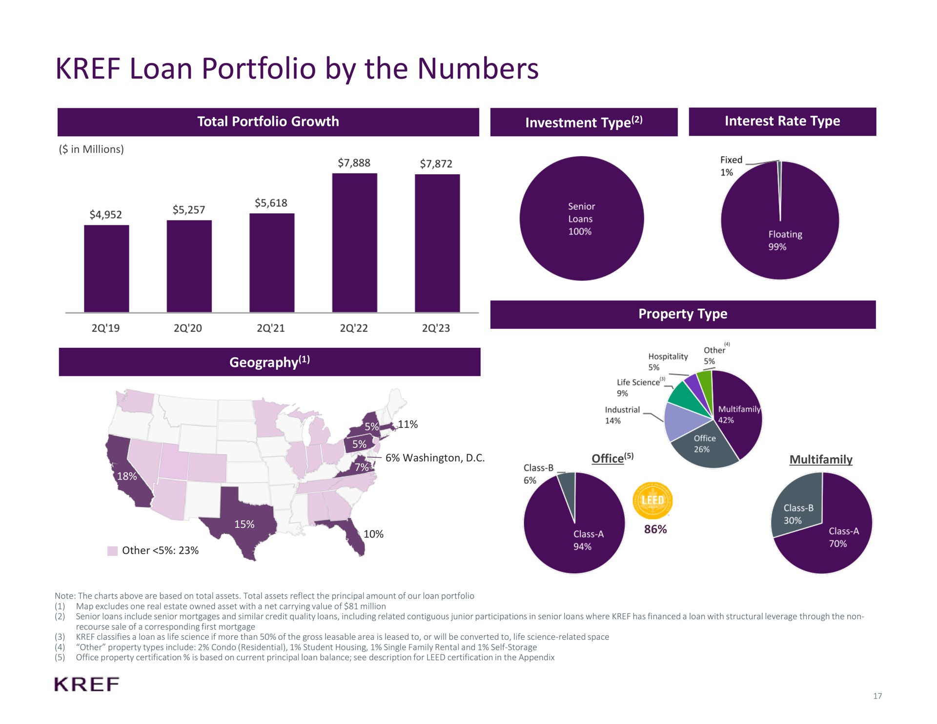 loan portfolio by the numbers | KKR Real Estate Finance Trust