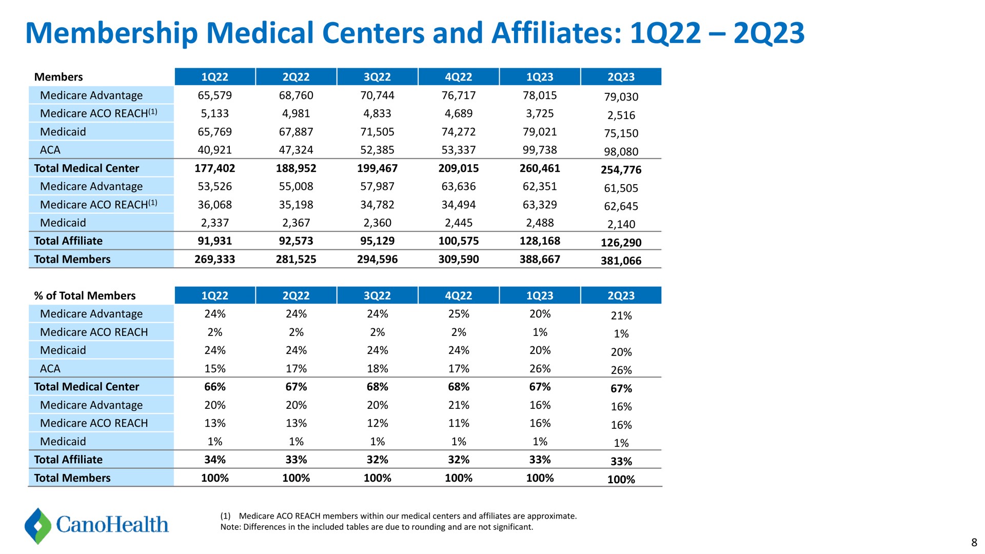 membership medical centers and affiliates to saa | Cano Health