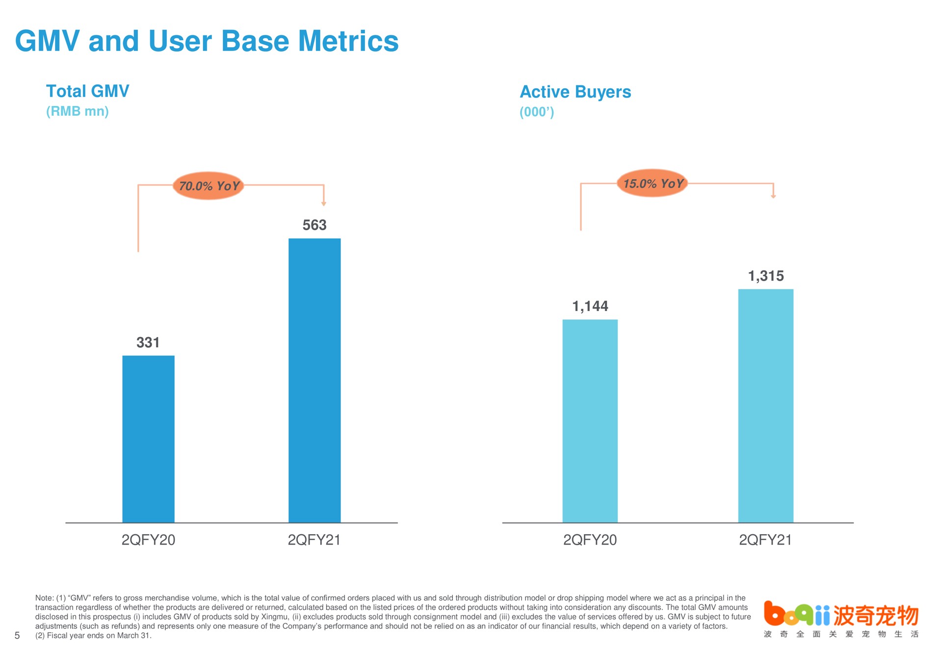 and user base metrics | Boqii Holding