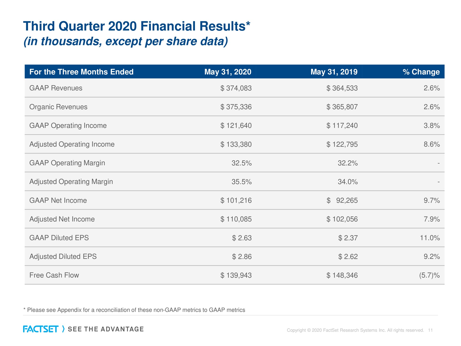 third quarter financial results in thousands except per share data | Factset