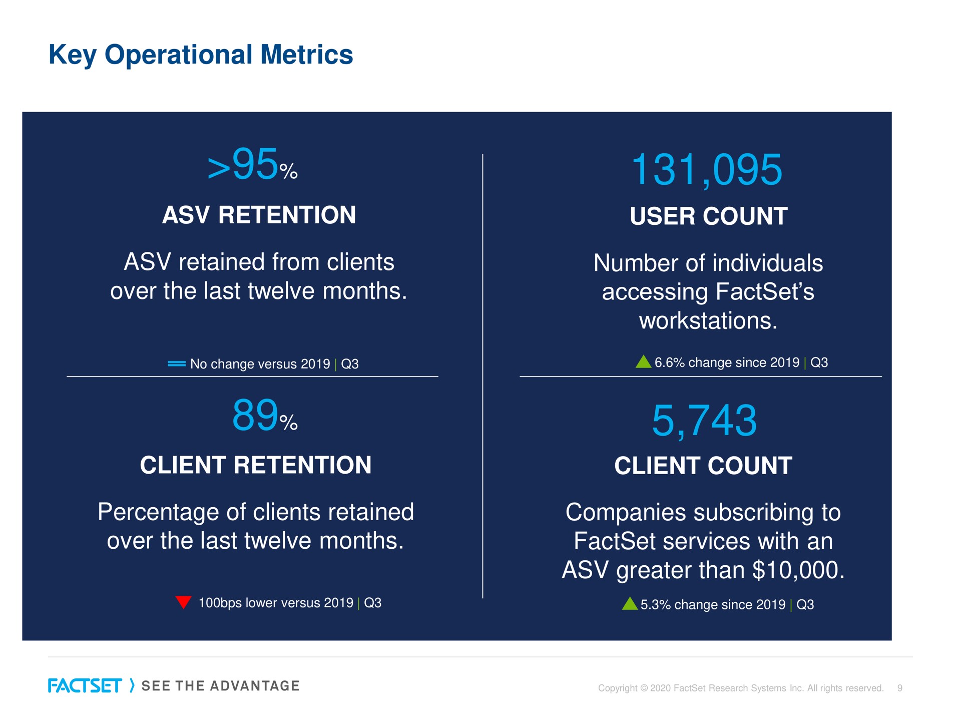 key operational metrics retention retained from clients over the last twelve months user count number of individuals accessing client retention percentage of clients retained over the last twelve months client count companies subscribing to services with an greater than | Factset