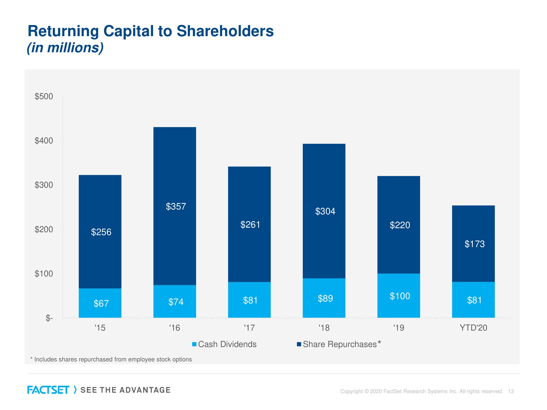 returning capital to shareholders in millions | Factset