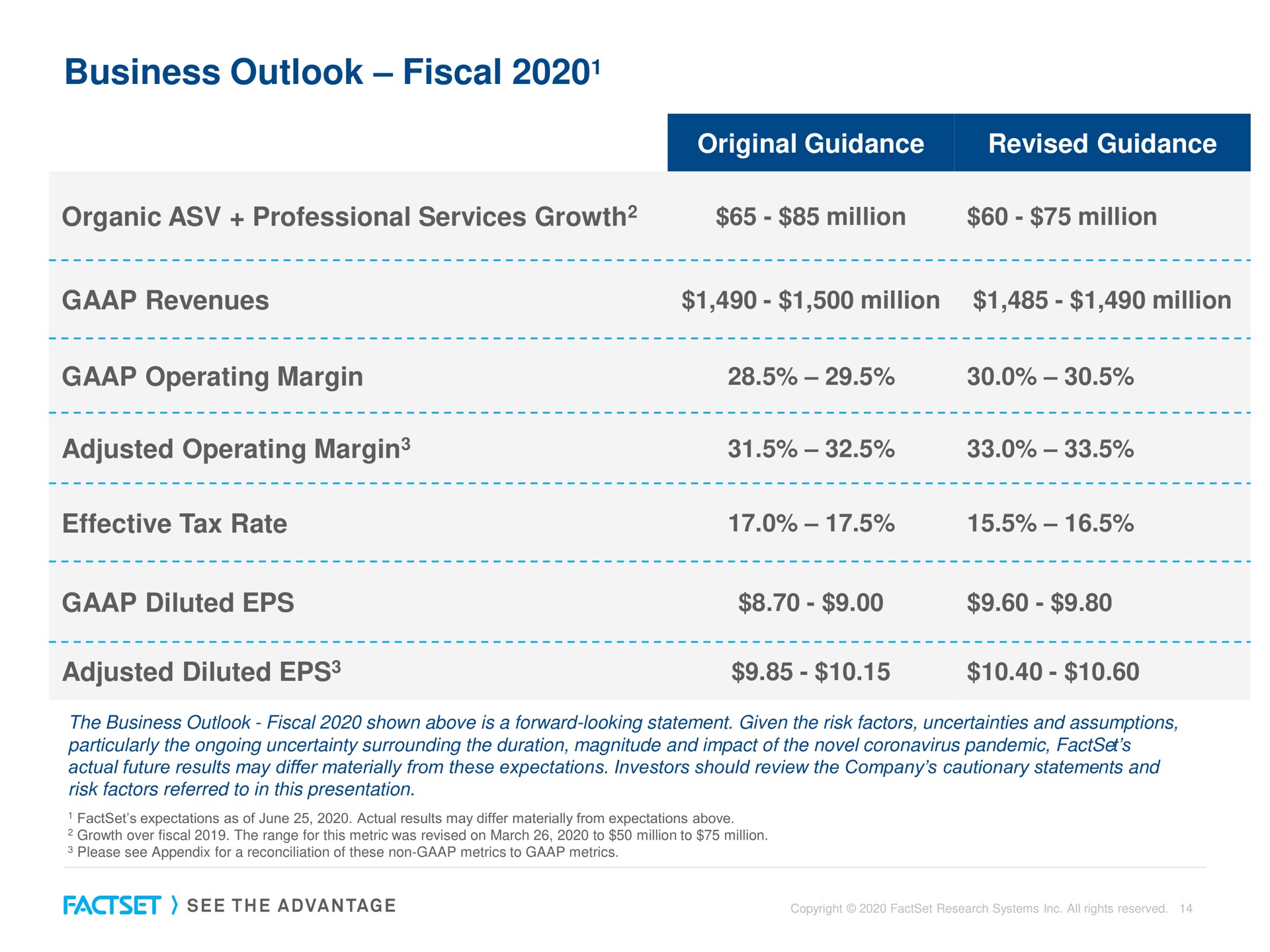 business outlook fiscal revenues million adjusted operating margin adjusted it | Factset