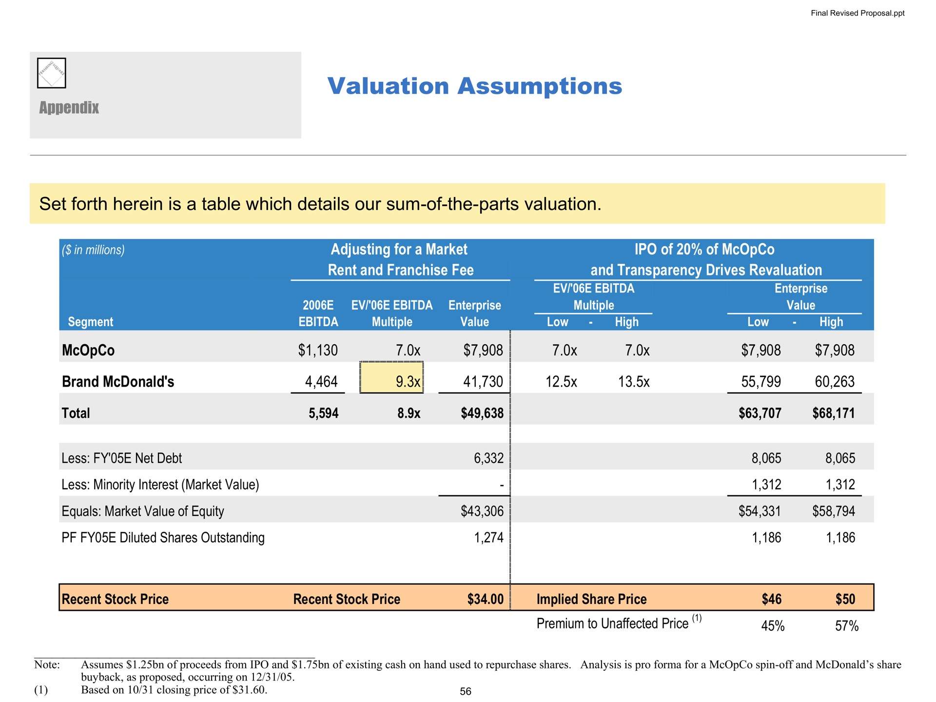 valuation assumptions set forth herein is a table which details our sum of the parts valuation appendix adjusting for market of of brand | Pershing Square