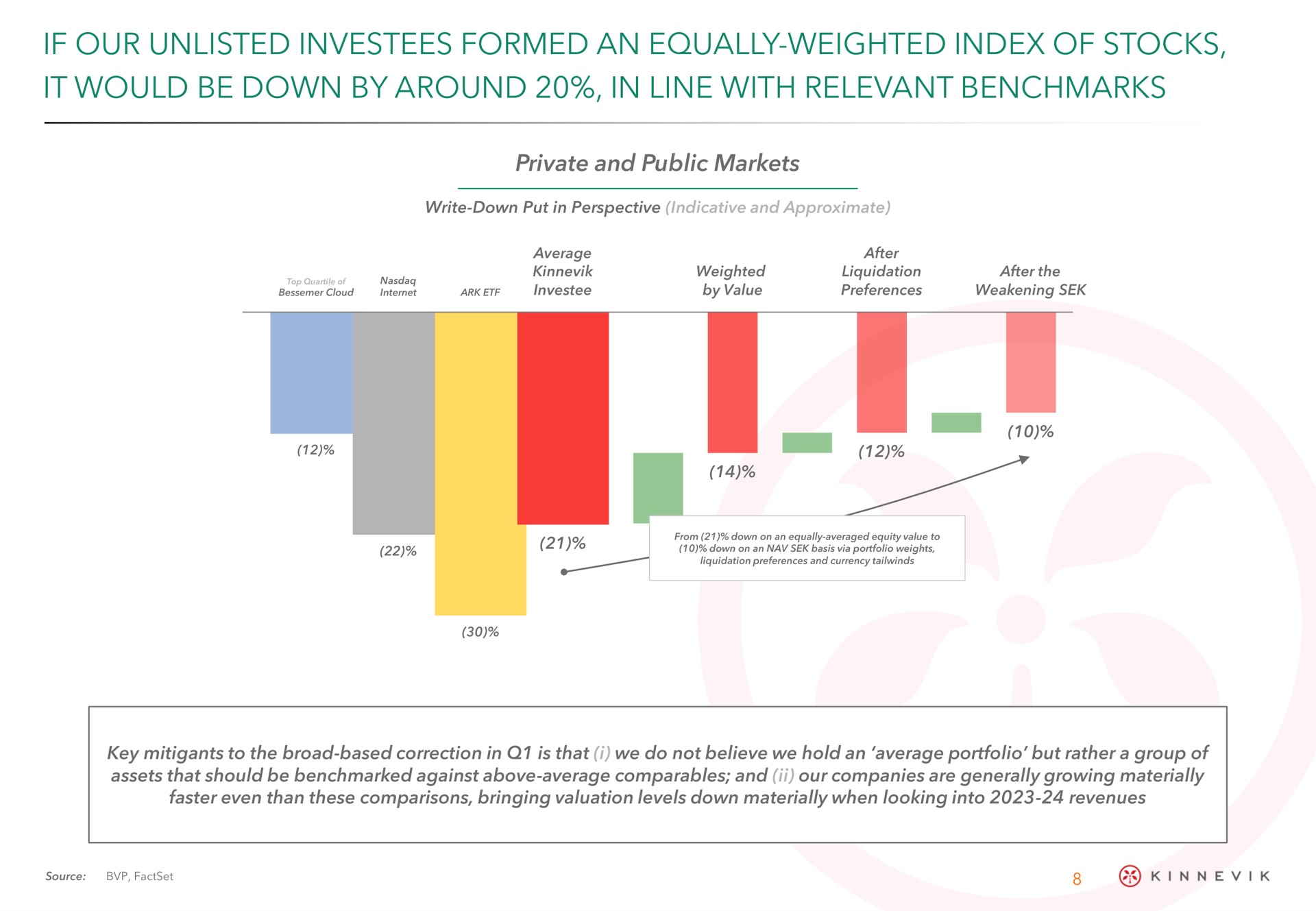 if our unlisted formed an equally weighted index of stocks it would be down by around in line with relevant | Kinnevik