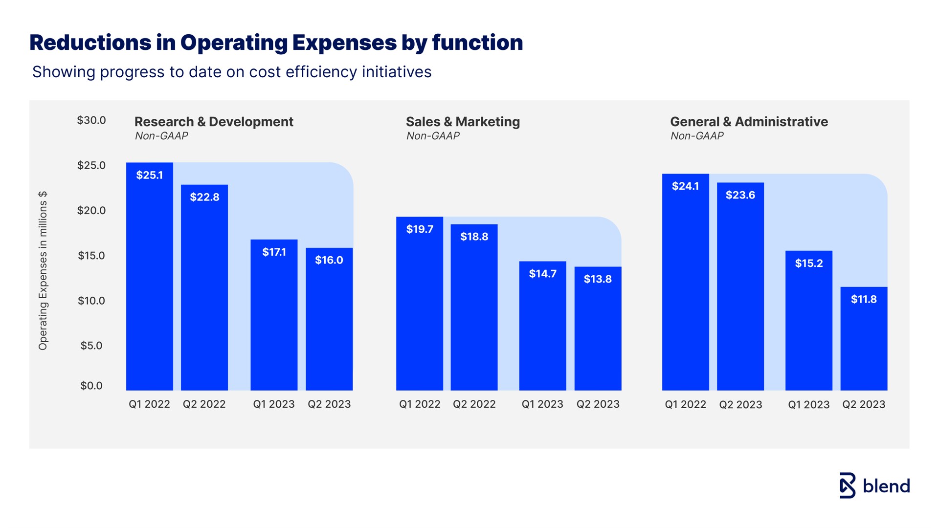 reductions in operating expenses by function blend | Blend