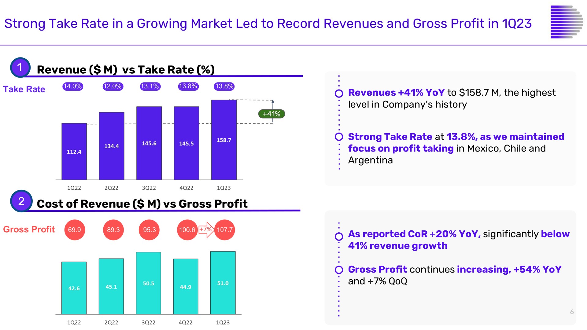 strong take rate in a growing market led to record revenues and gross profit in | Despegar