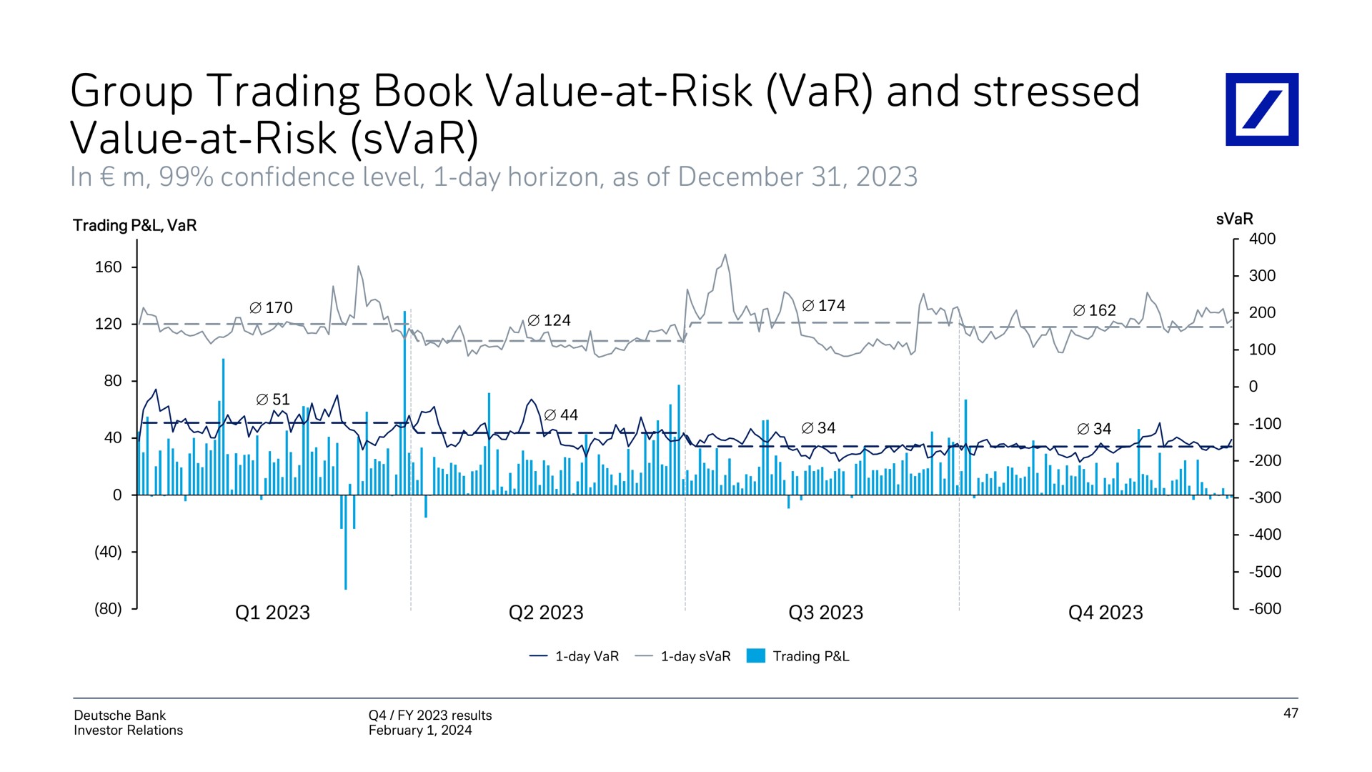 group trading book value at risk and stressed value at risk in confidence level day horizon as of a | Deutsche Bank