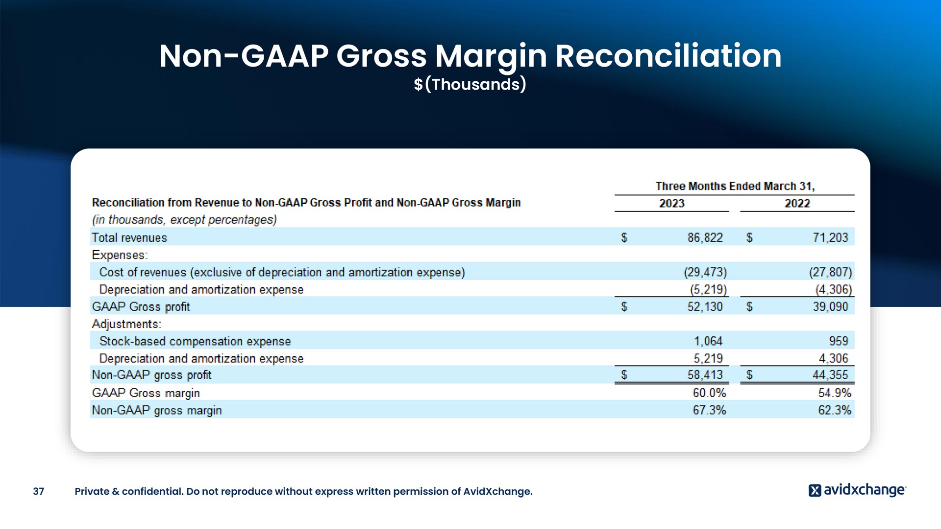 non gross margin reconciliation | AvidXchange
