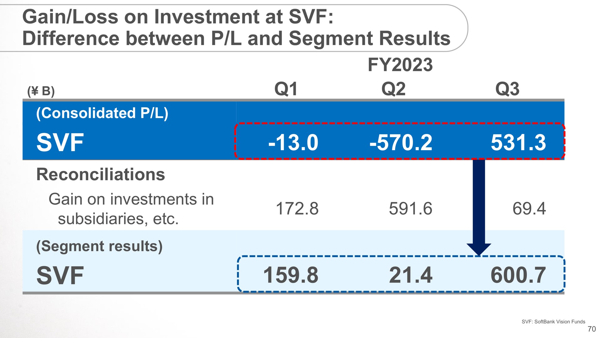 gain loss on investment at difference between and segment results ere | SoftBank