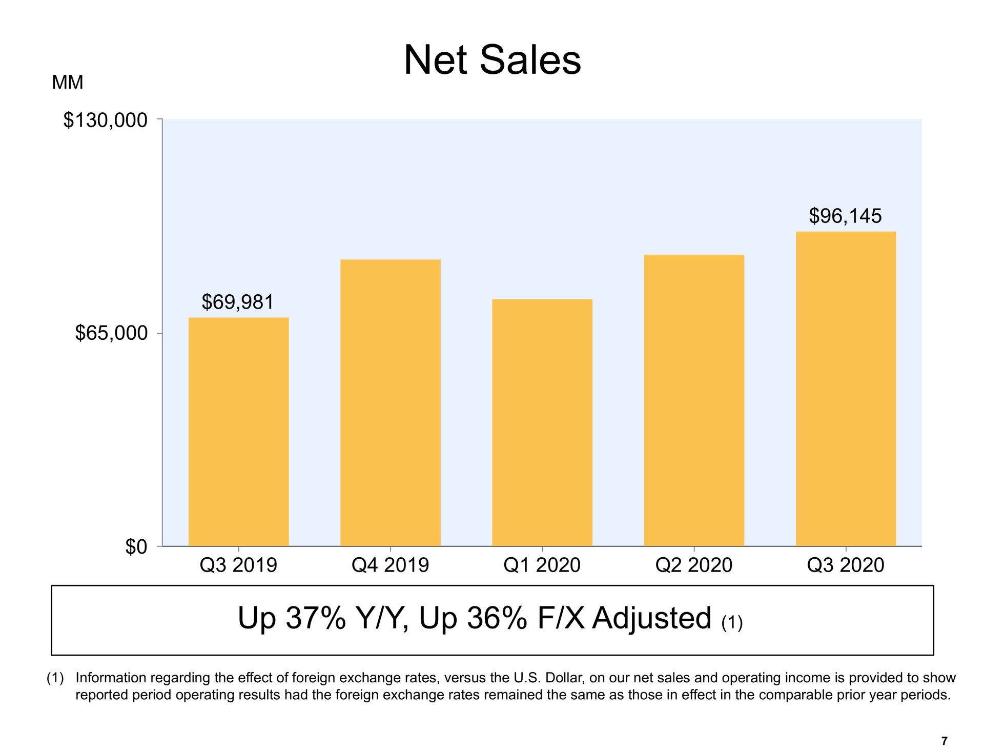 net sales up up adjusted | Amazon