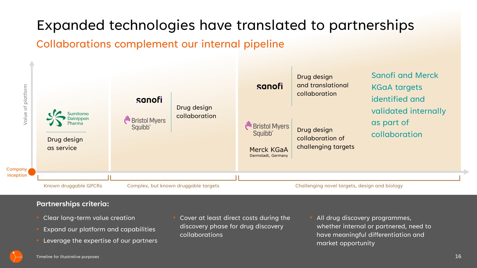 expanded technologies have translated to partnerships | Exscientia