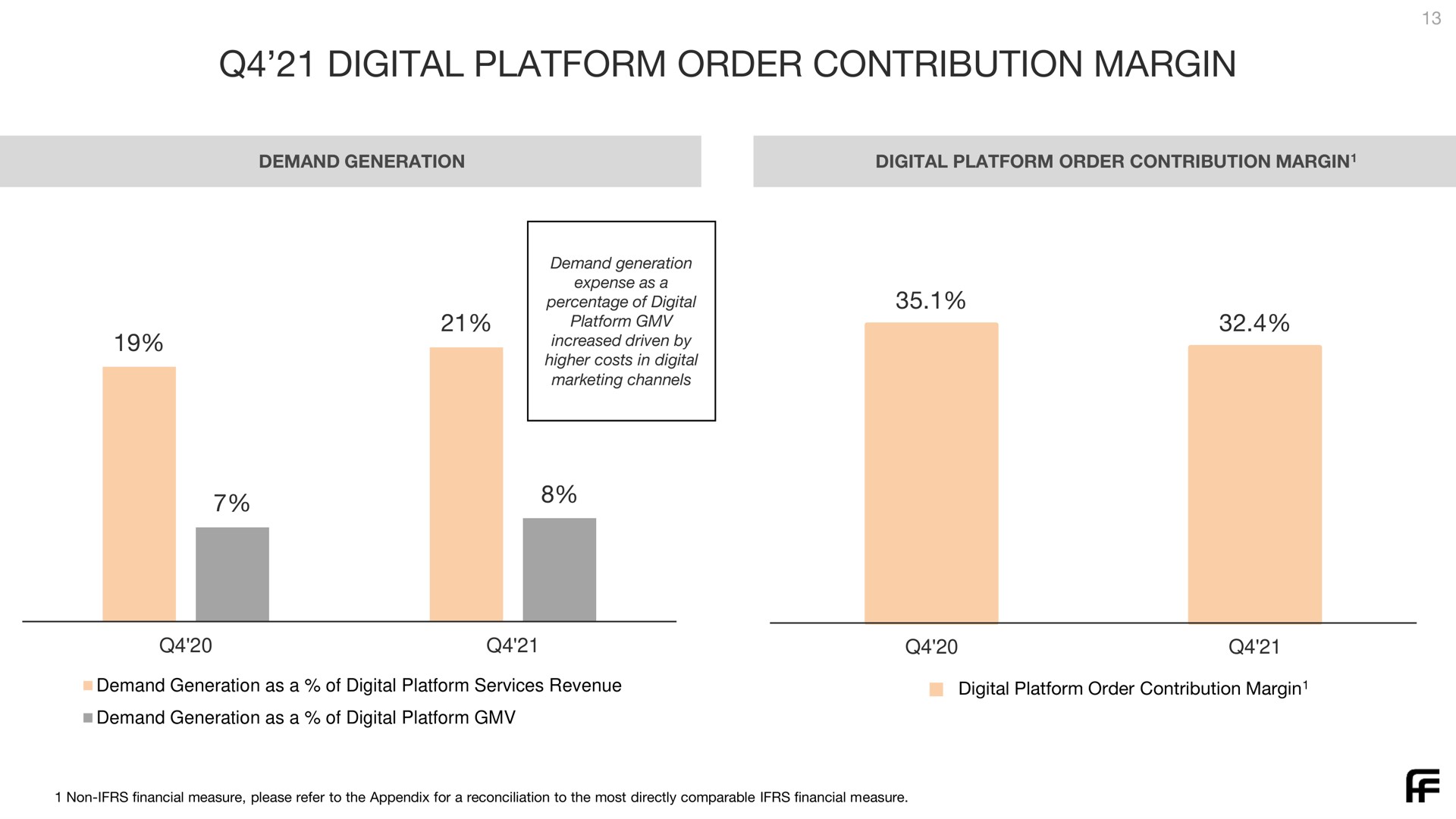 digital platform order contribution margin | Farfetch