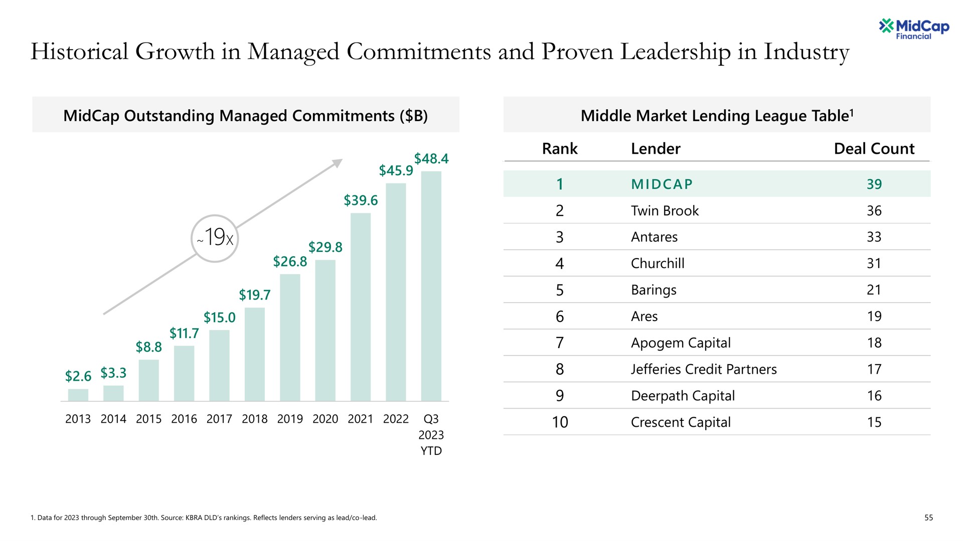 historical growth in managed commitments and proven leadership in industry | Apollo Global Management