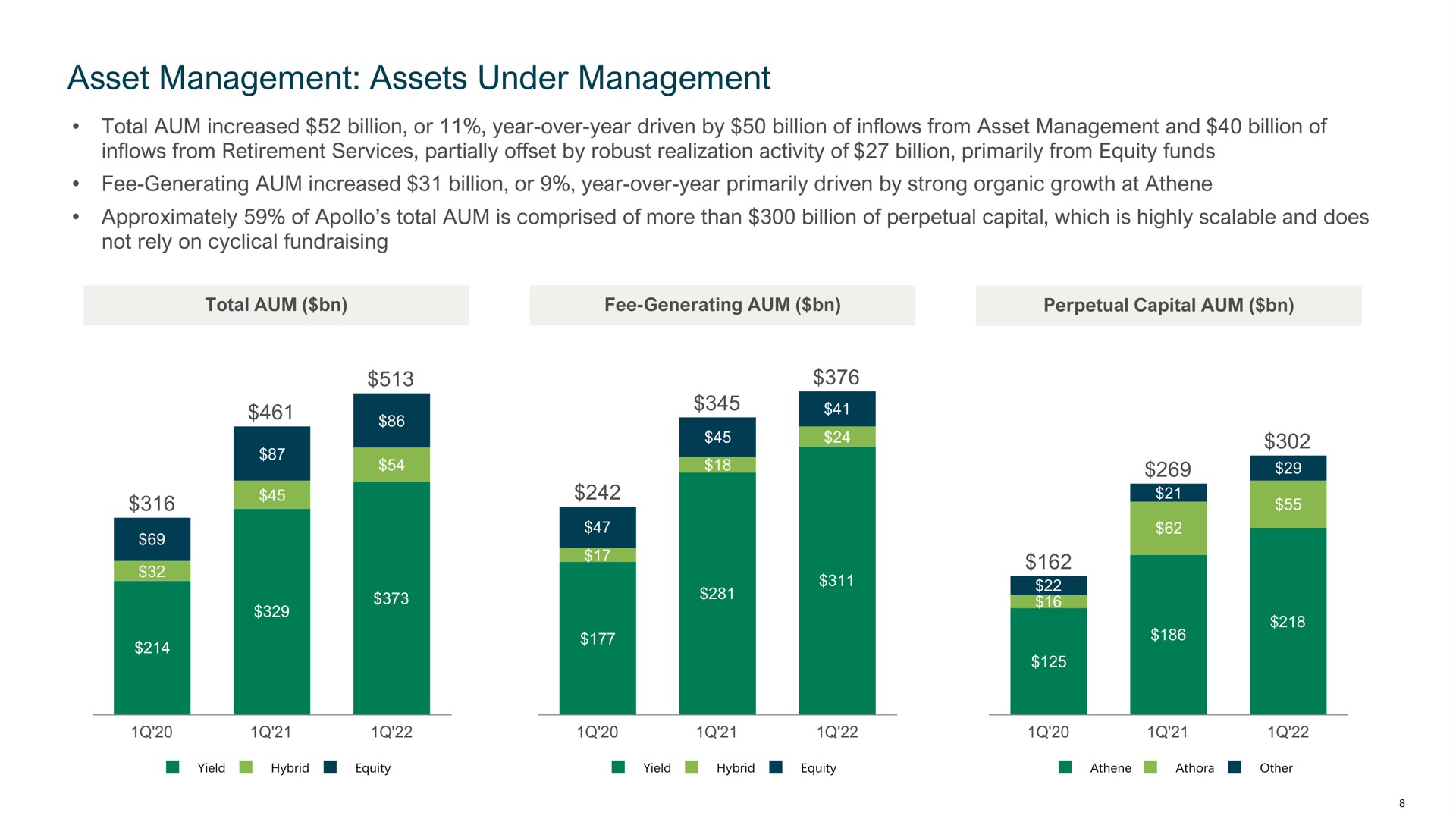 asset management assets under management | Apollo Global Management