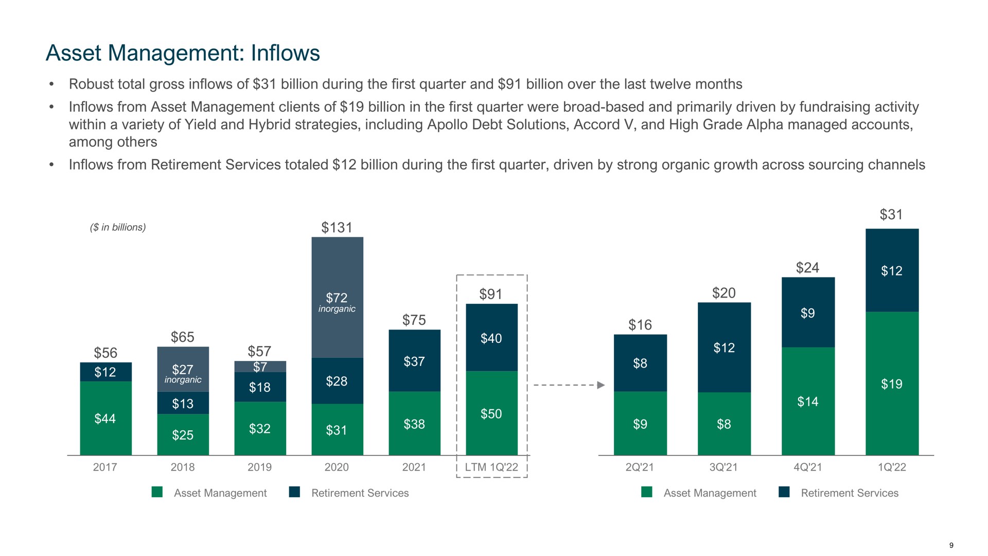 asset management inflows | Apollo Global Management