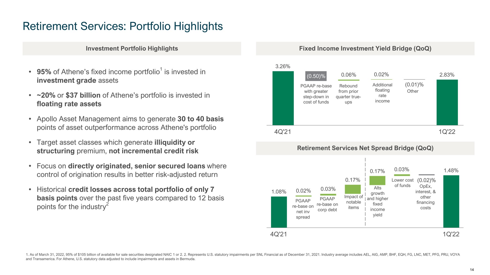 retirement services portfolio highlights or billion of is invested in target asset classes which generate illiquidity or structuring premium not incremental credit risk ais quarter true in net spread bridge | Apollo Global Management