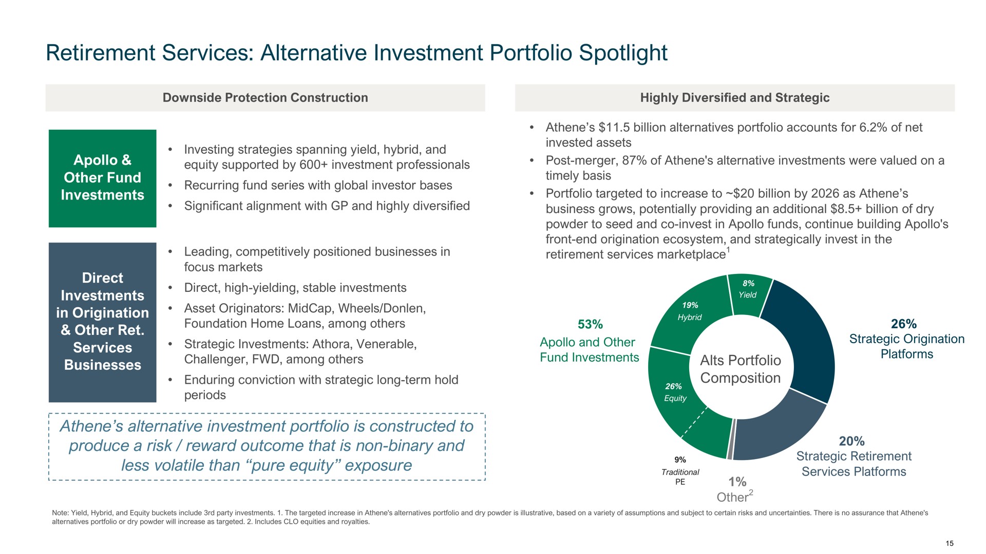 retirement services alternative investment portfolio spotlight alternative investment portfolio is constructed to produce a risk reward outcome that is non binary and less volatile than pure equity exposure supported by professionals | Apollo Global Management