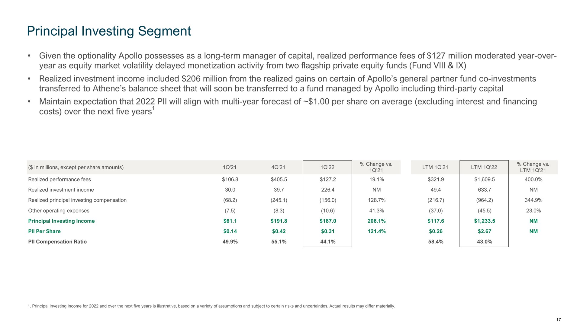 principal investing segment costs over the next five years | Apollo Global Management