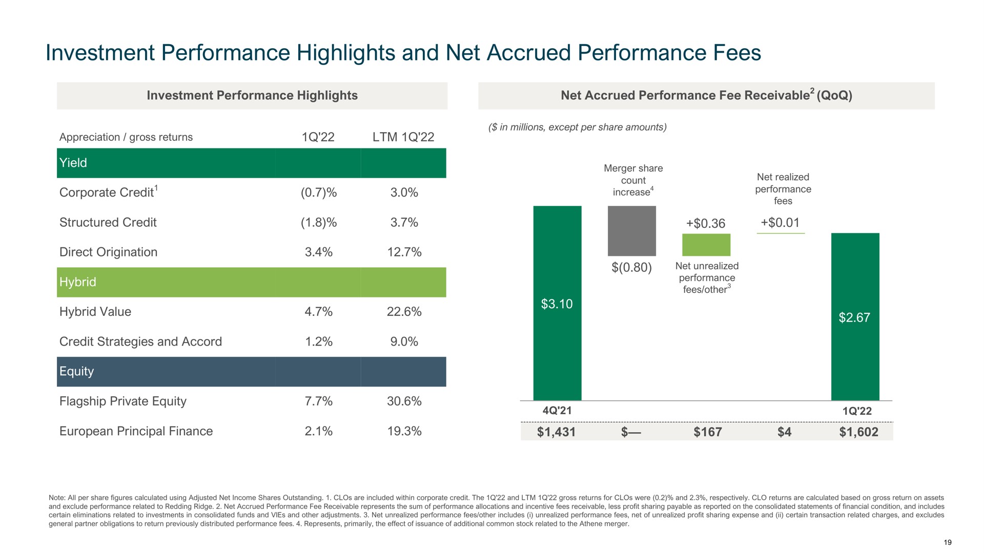 investment performance highlights and net accrued performance fees | Apollo Global Management