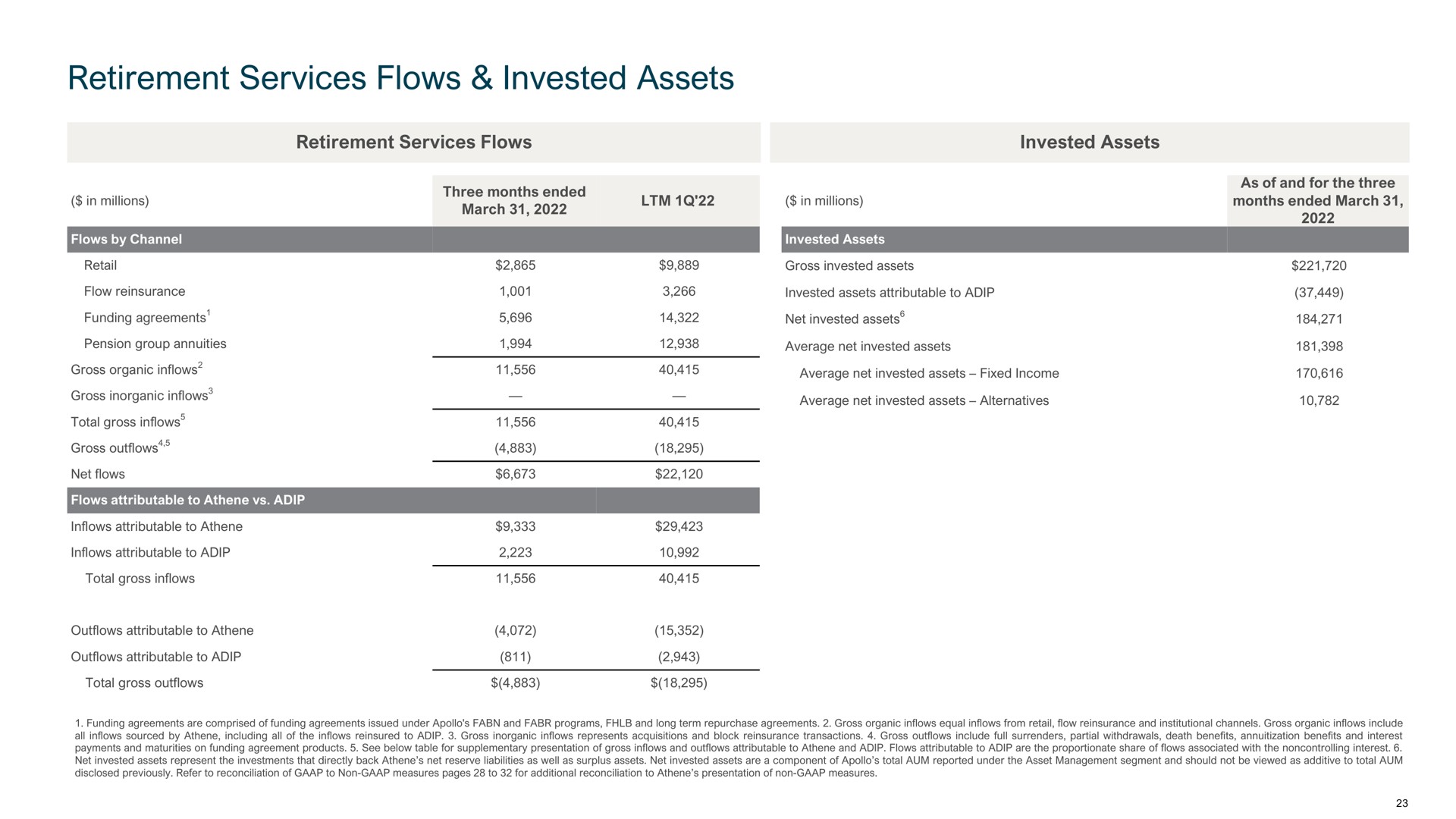 retirement services flows invested assets | Apollo Global Management