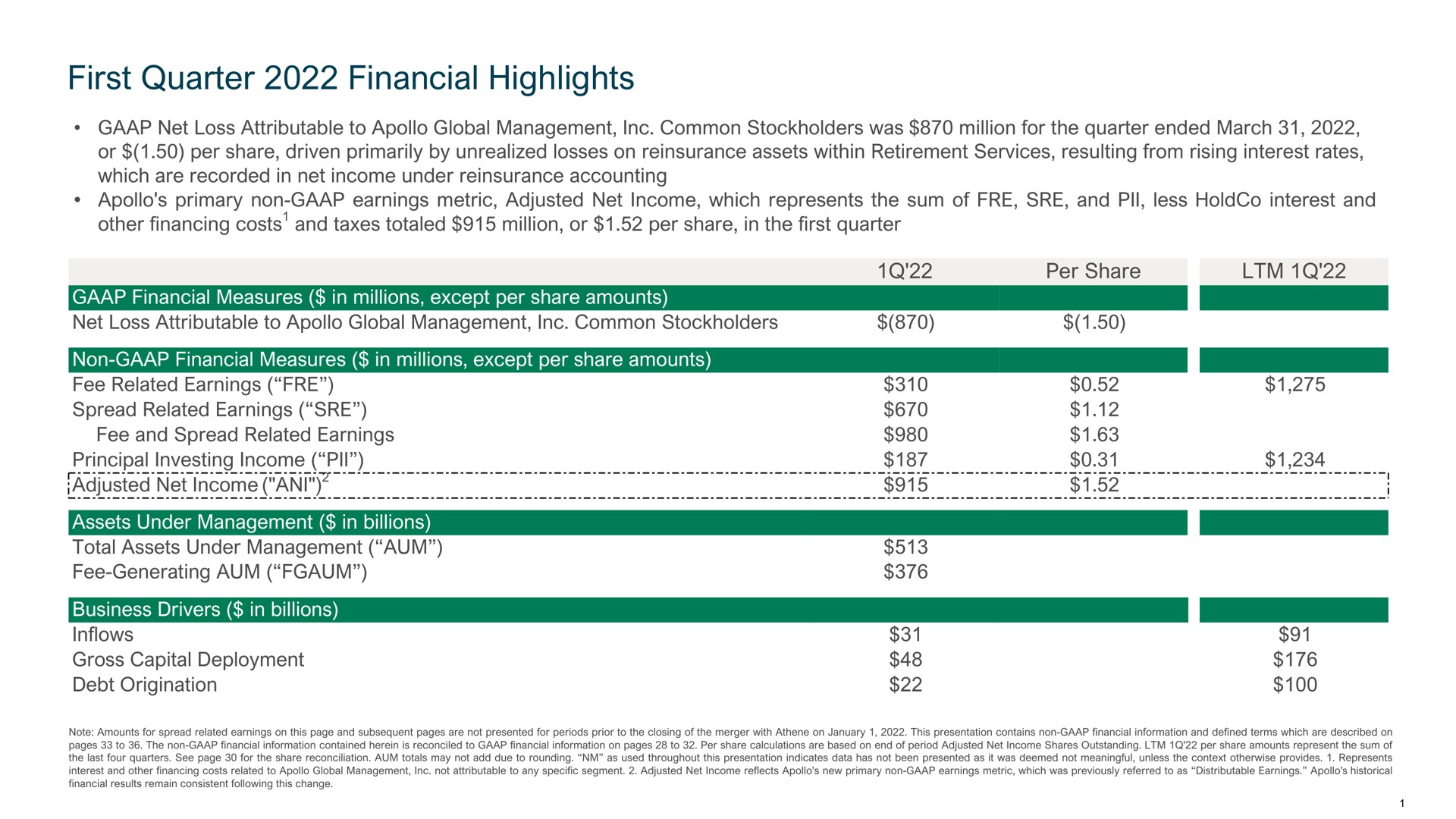first quarter financial highlights per share loo i | Apollo Global Management