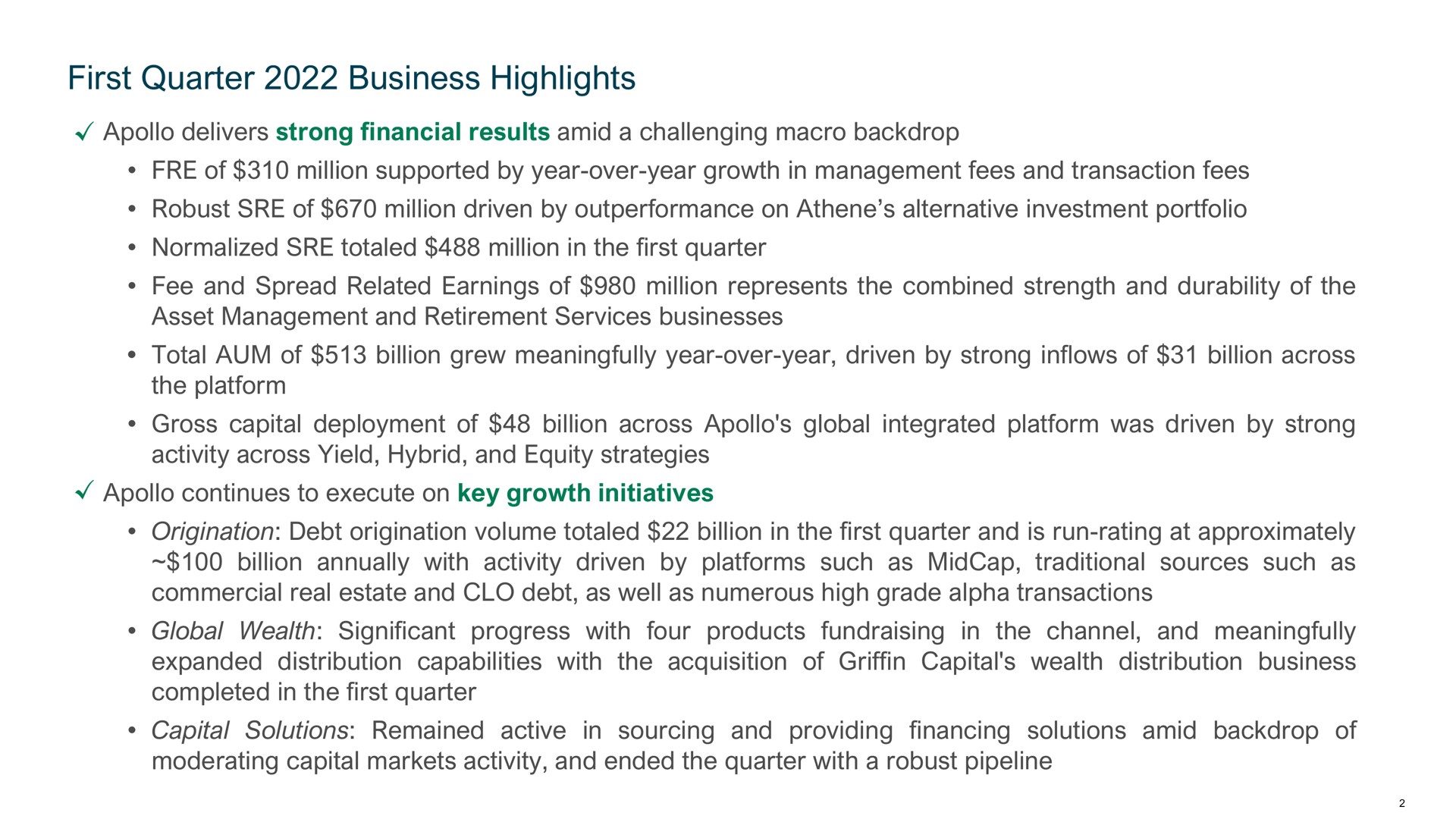 first quarter business highlights delivers strong financial results amid a challenging macro backdrop of million supported by year over year growth in management fees and transaction fees robust of million driven by on alternative investment portfolio normalized totaled million in the first quarter fee and spread related earnings of million represents the combined strength and durability of the asset management and retirement services businesses total aum of billion grew meaningfully year over year driven by strong inflows of billion across the platform gross capital deployment of billion across global integrated platform was driven by strong activity across yield hybrid and equity strategies continues to execute on key growth initiatives origination debt origination volume totaled billion in the first quarter and is run rating at approximately billion annually with activity driven by platforms such as traditional sources such as commercial real estate and debt as well as numerous high grade alpha transactions global wealth significant progress with four products in the channel and meaningfully expanded distribution capabilities with the acquisition of griffin capital wealth distribution business completed in the first quarter capital solutions remained active in sourcing and providing financing solutions amid backdrop of moderating capital markets activity and ended the quarter with a robust pipeline | Apollo Global Management