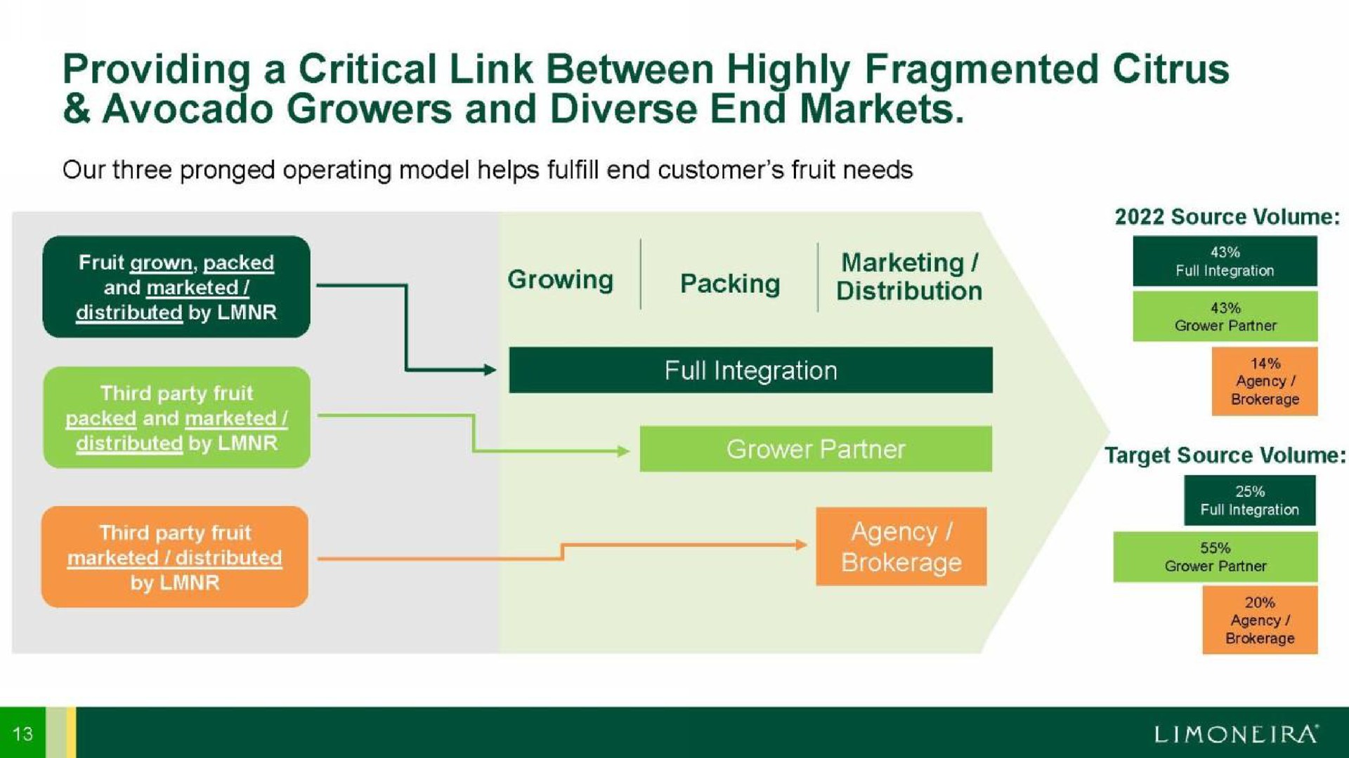 providing a critical link between highly fragmented citrus avocado growers and diverse end markets | Limoneira