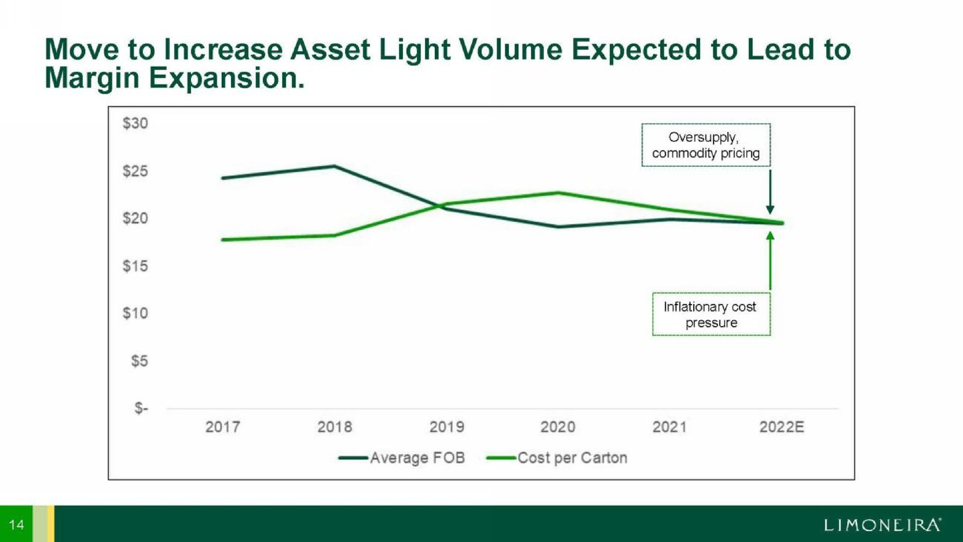 move to increase asset light volume expected to lead to margin expansion | Limoneira