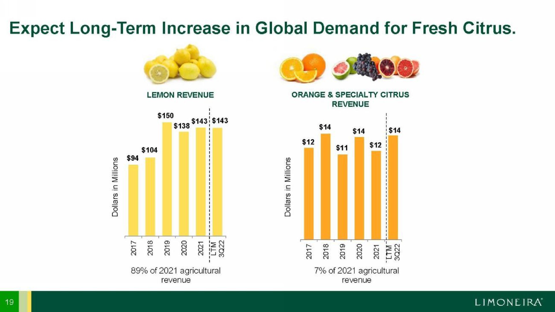 expect long term increase in global demand for fresh citrus | Limoneira