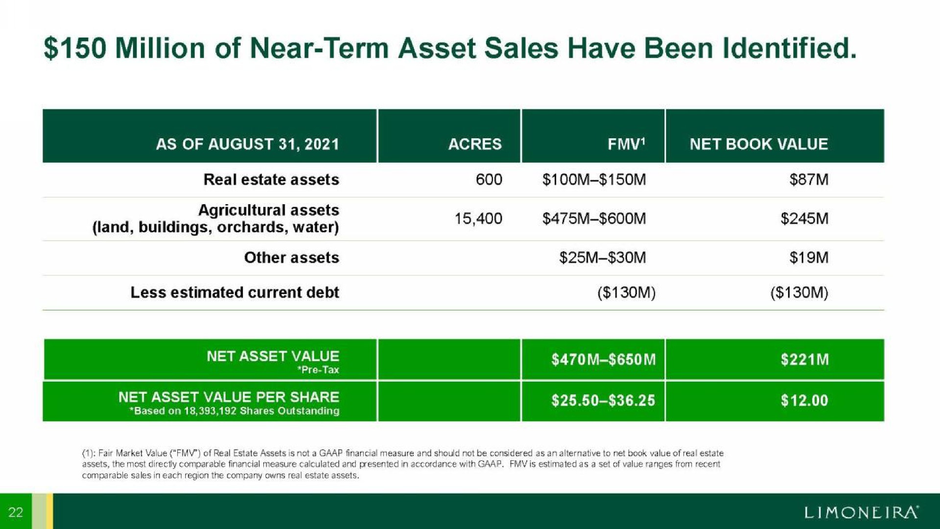 million of near term asset sales have been identified | Limoneira