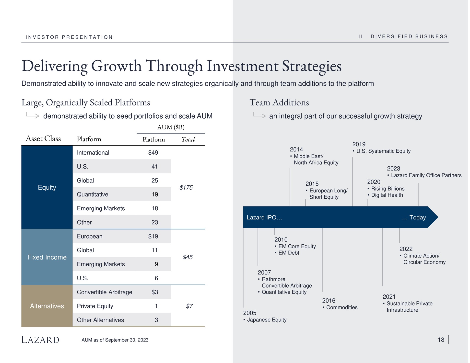 delivering growth through investment strategies large organically scaled platforms team additions asset class | Lazard
