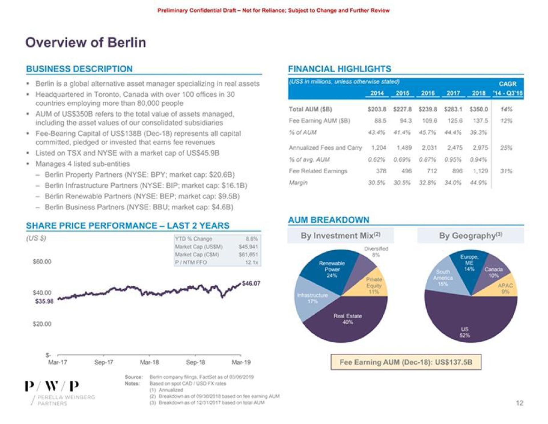 overview of berlin business description financial highlights of aum share price performance last years us change by investment mix aum breakdown | Perella Weinberg Partners