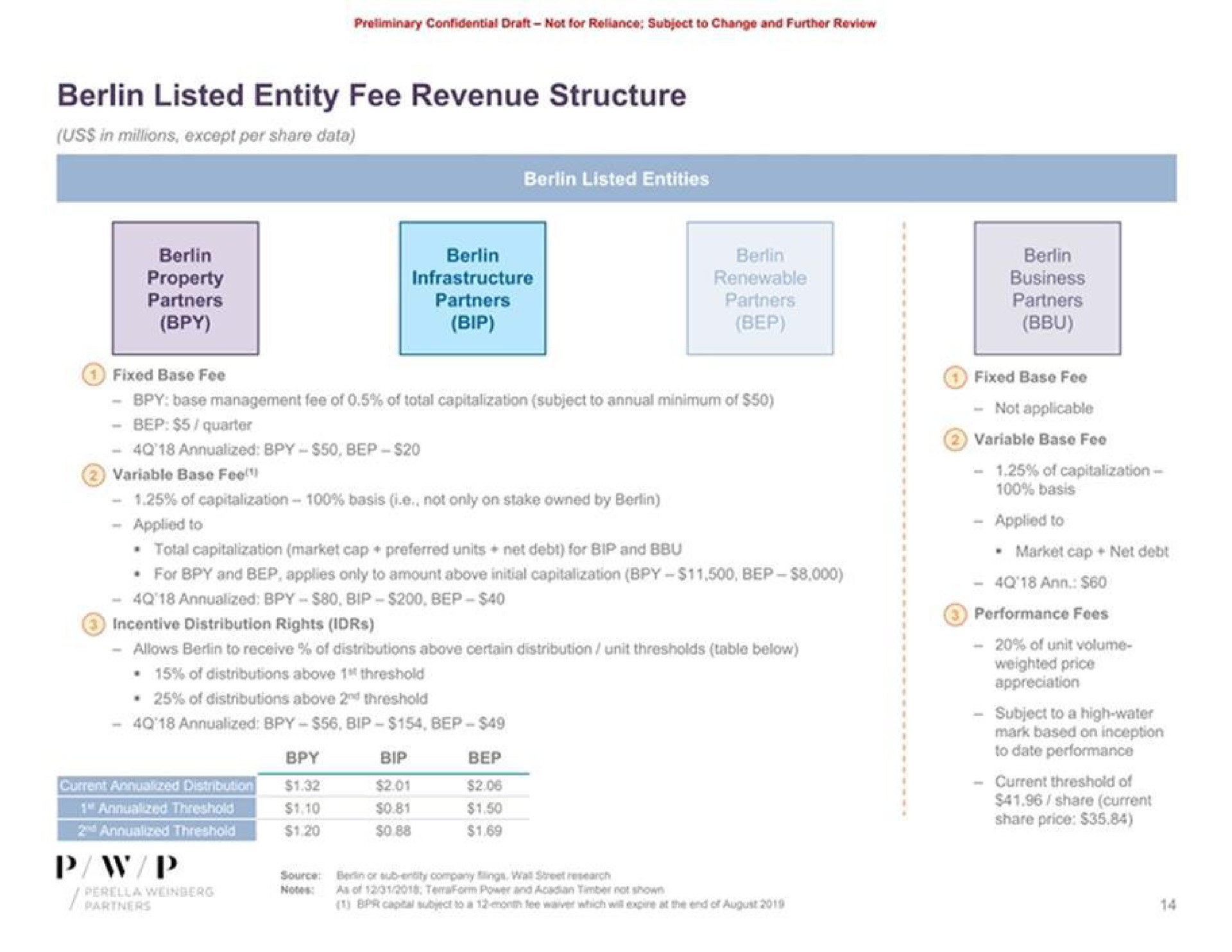 confidential draft not for reliance subject to change and further review berlin listed entity fee revenue structure fixed base fee incentive distribution rights variable base fee applied to weighted price | Perella Weinberg Partners