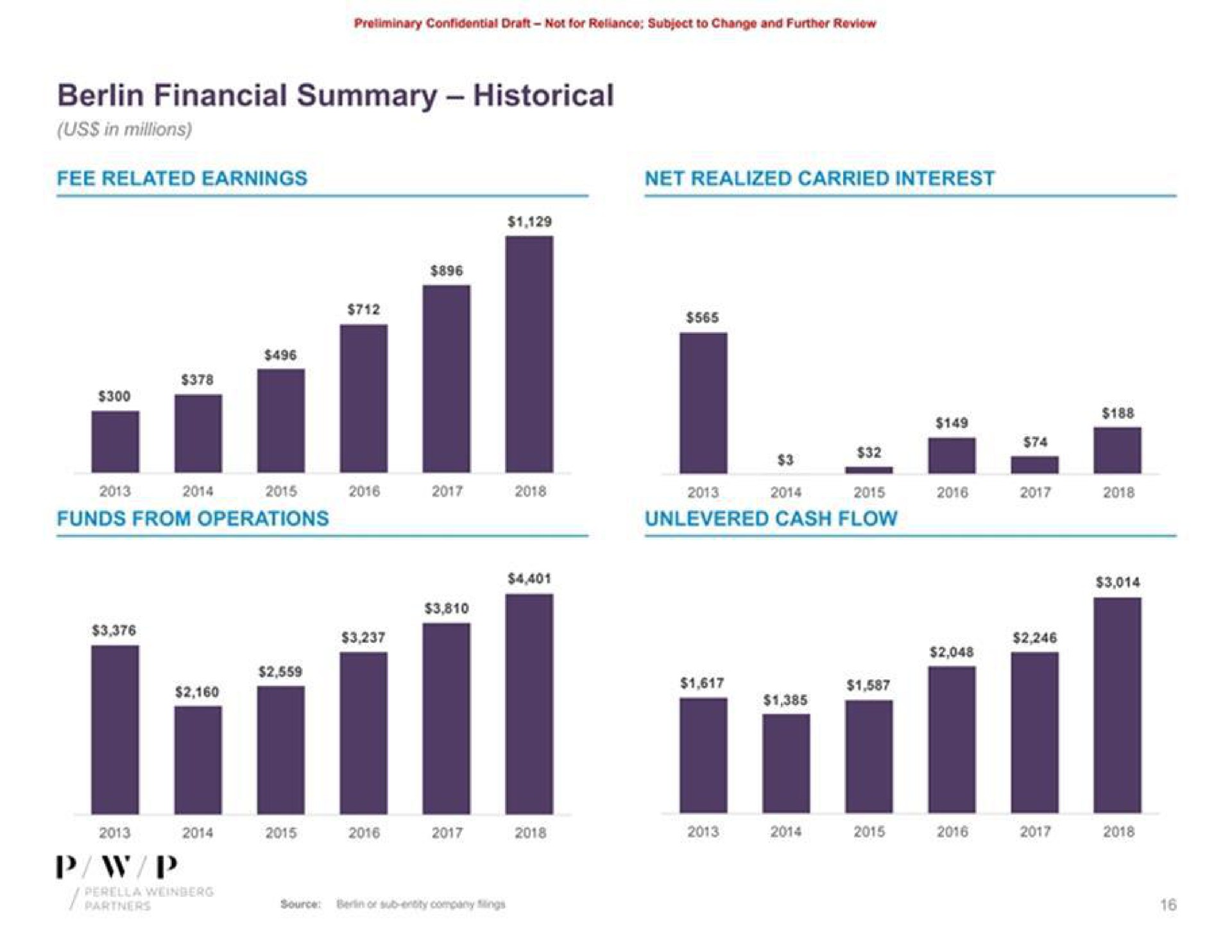 financial summary historical | Perella Weinberg Partners