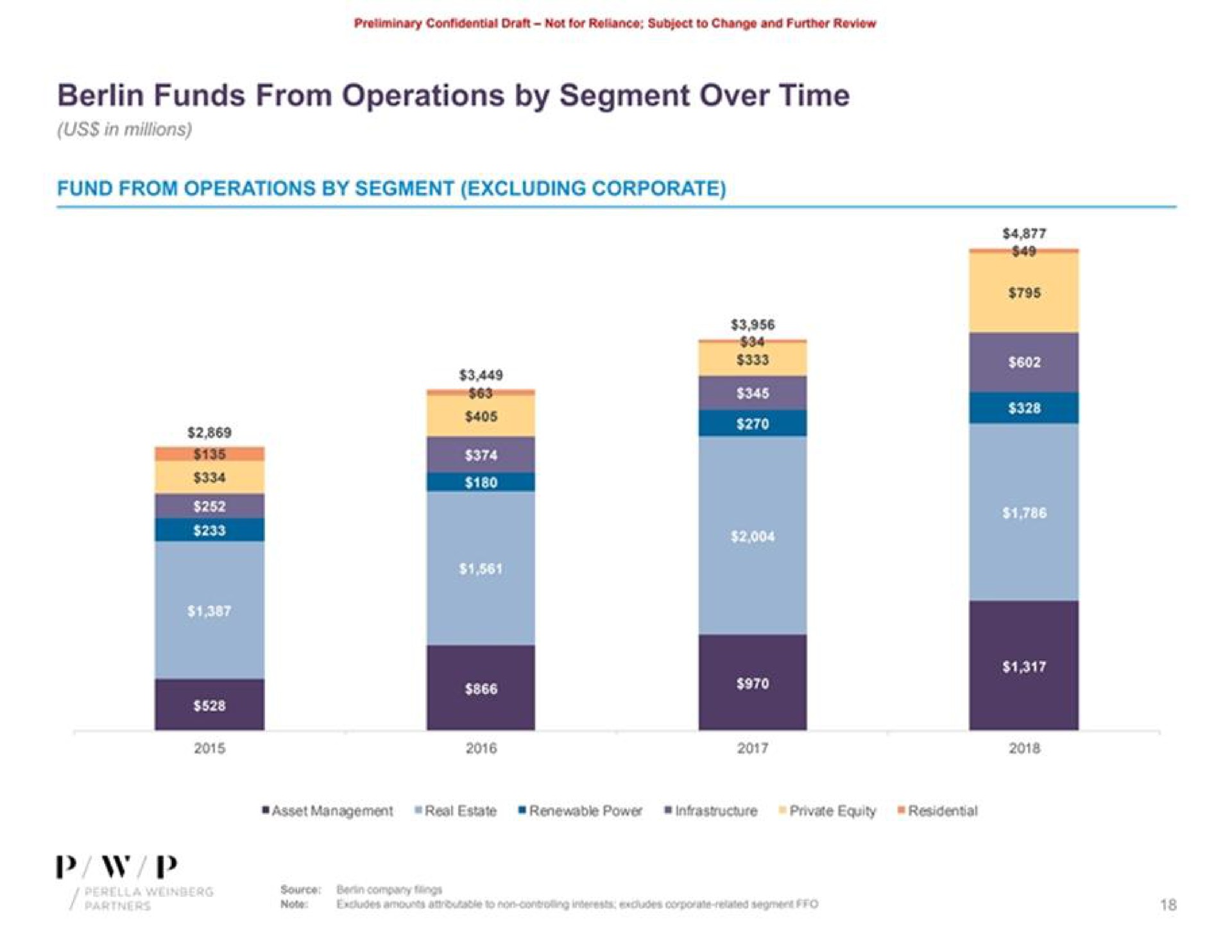 berlin funds from operations by segment over time fund from operations by segment excluding corporate | Perella Weinberg Partners