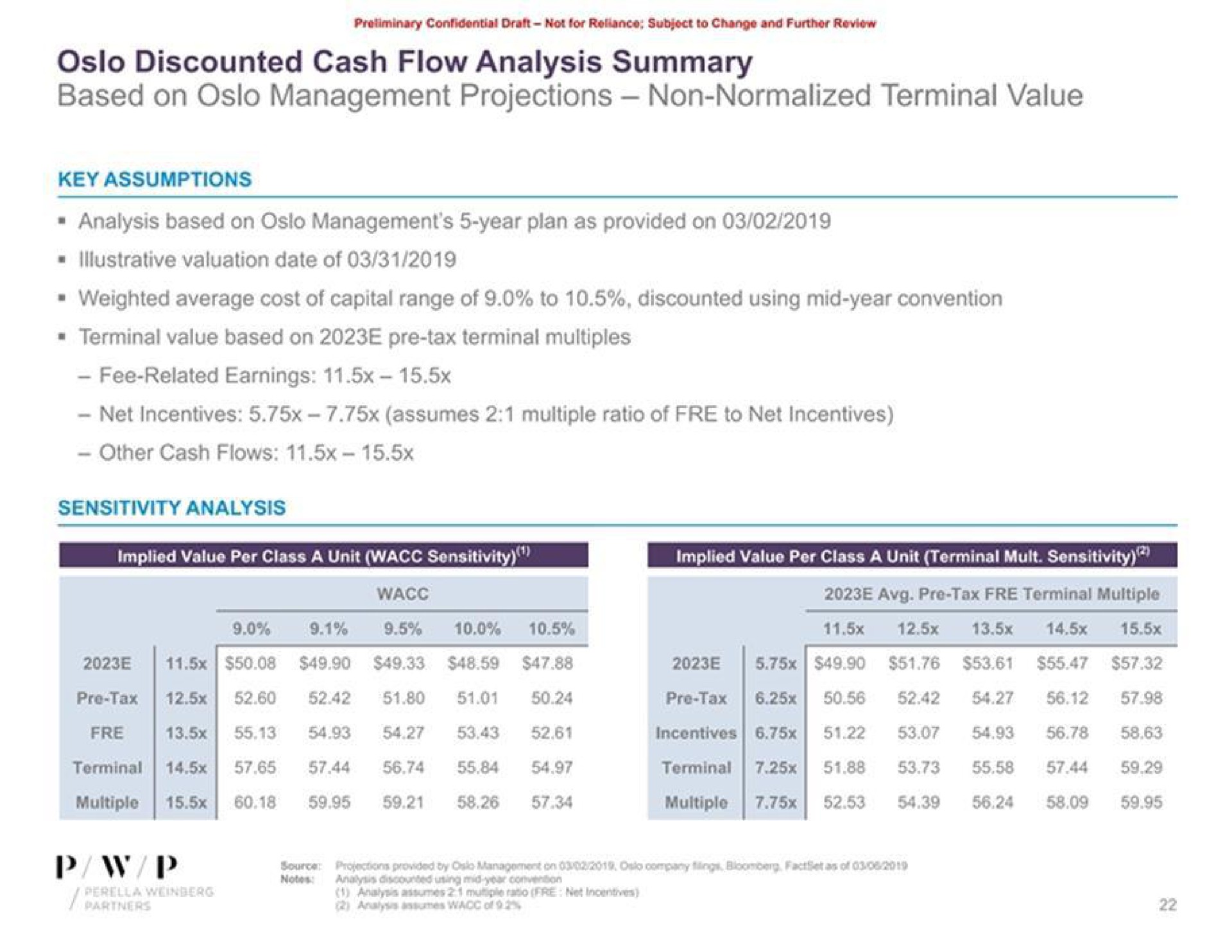 discounted cash flow analysis summary based on management projections non normalized terminal value key assumptions analysis based on management year plan as provided on weighted average cost of capital range of to discounted using mid year convention terminal value based on tax terminal multiples fee related earnings net incentives assumes multiple ratio of to net incentives other cash flows sensitivity analysis | Perella Weinberg Partners