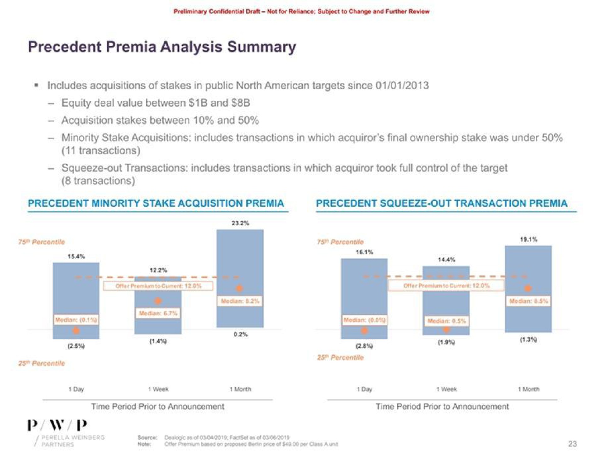 precedent analysis summary includes acquisitions of stakes in public north targets since equity deal value between and acquisition stakes between and minority stake acquisitions includes transactions in which final ownership stake was under transactions squeeze out transactions includes transactions in which took full control of the target transactions precedent minority stake acquisition precedent squeeze out transaction woon | Perella Weinberg Partners