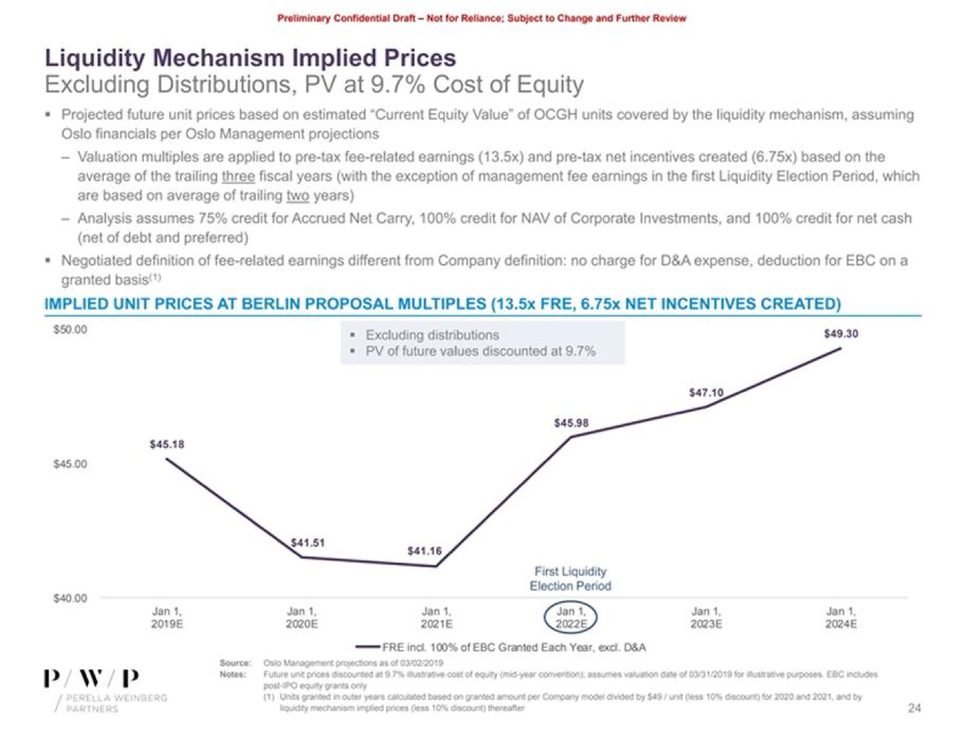 liquidity mechanism implied prices excluding distributions at cost of equity valuation multiples are applied to tax fee related earnings and tax net incentives created based on the excluding distributions first liquidity election period | Perella Weinberg Partners