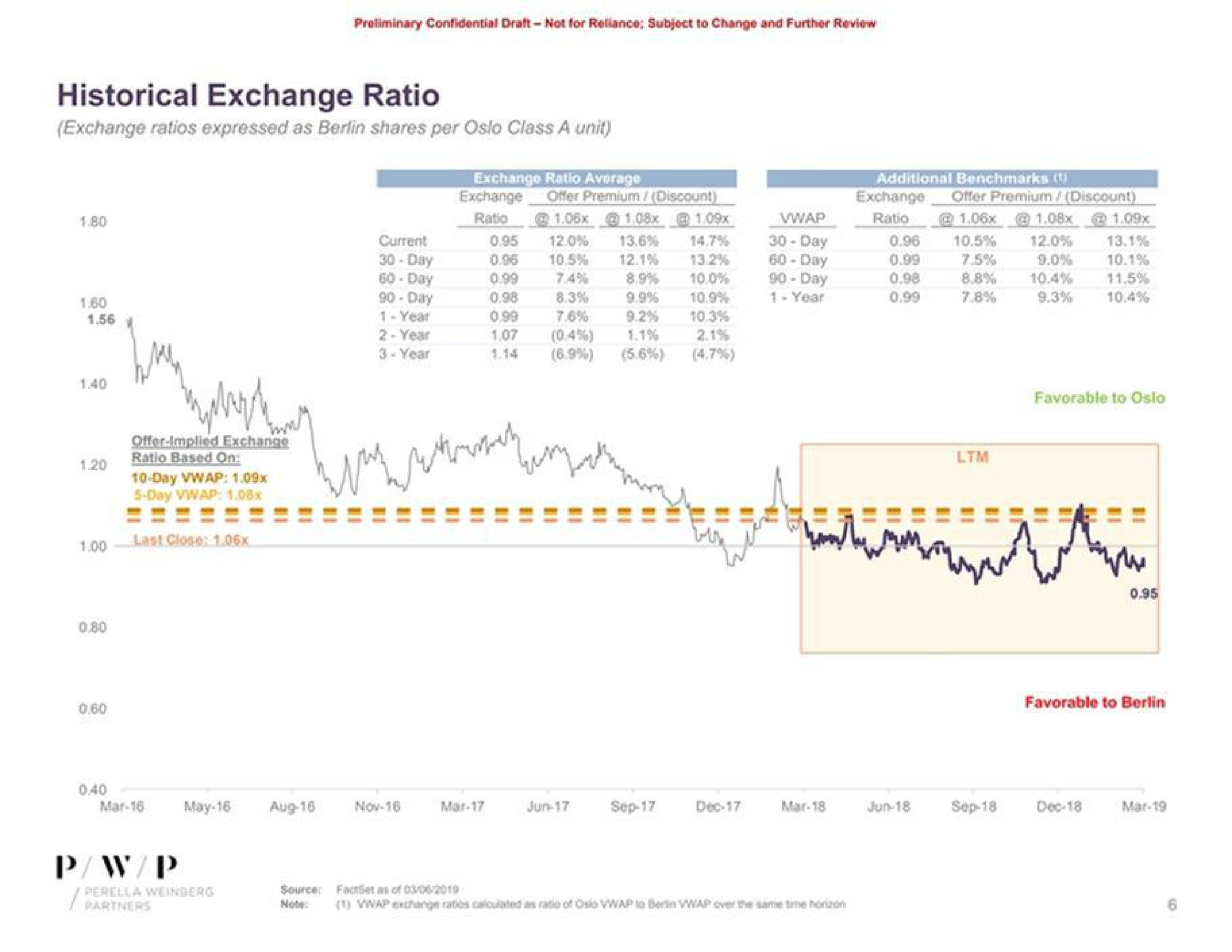 confidential draft not for reliance subject to change and further review historical exchange ratio exchange ratios expressed as berlin shares per class a day | Perella Weinberg Partners
