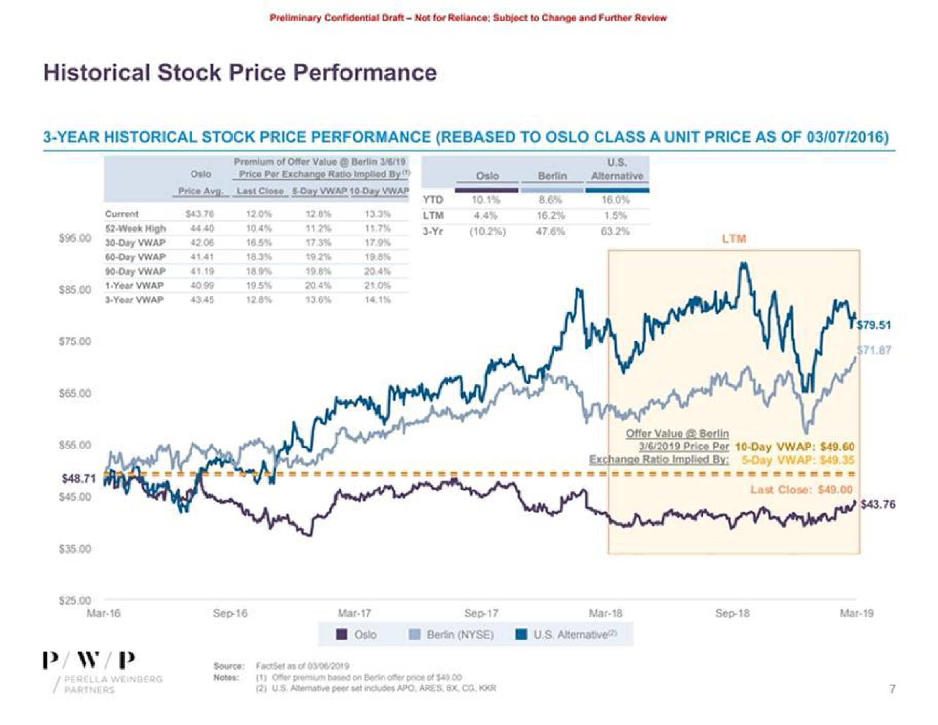 historical stock price performance year historical stock price performance to class a unit price as of day price or | Perella Weinberg Partners