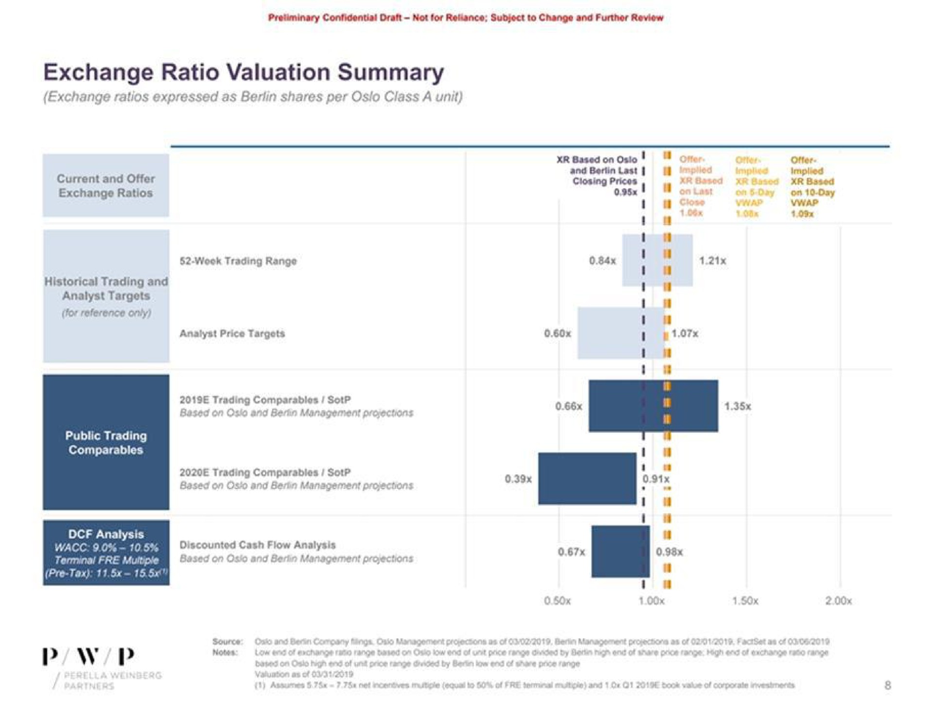 exchange ratio valuation summary exchange ratios | Perella Weinberg Partners