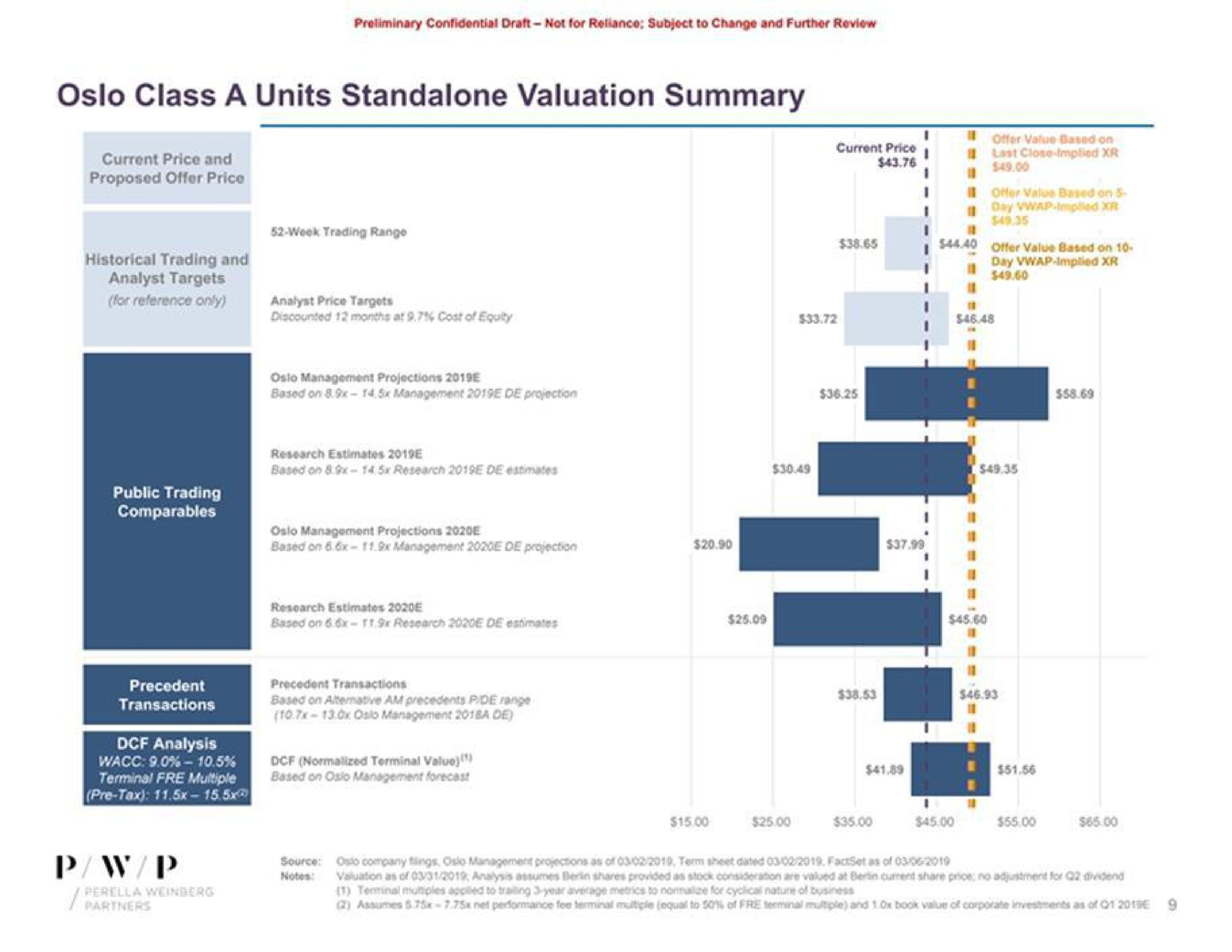 class a units valuation summary | Perella Weinberg Partners
