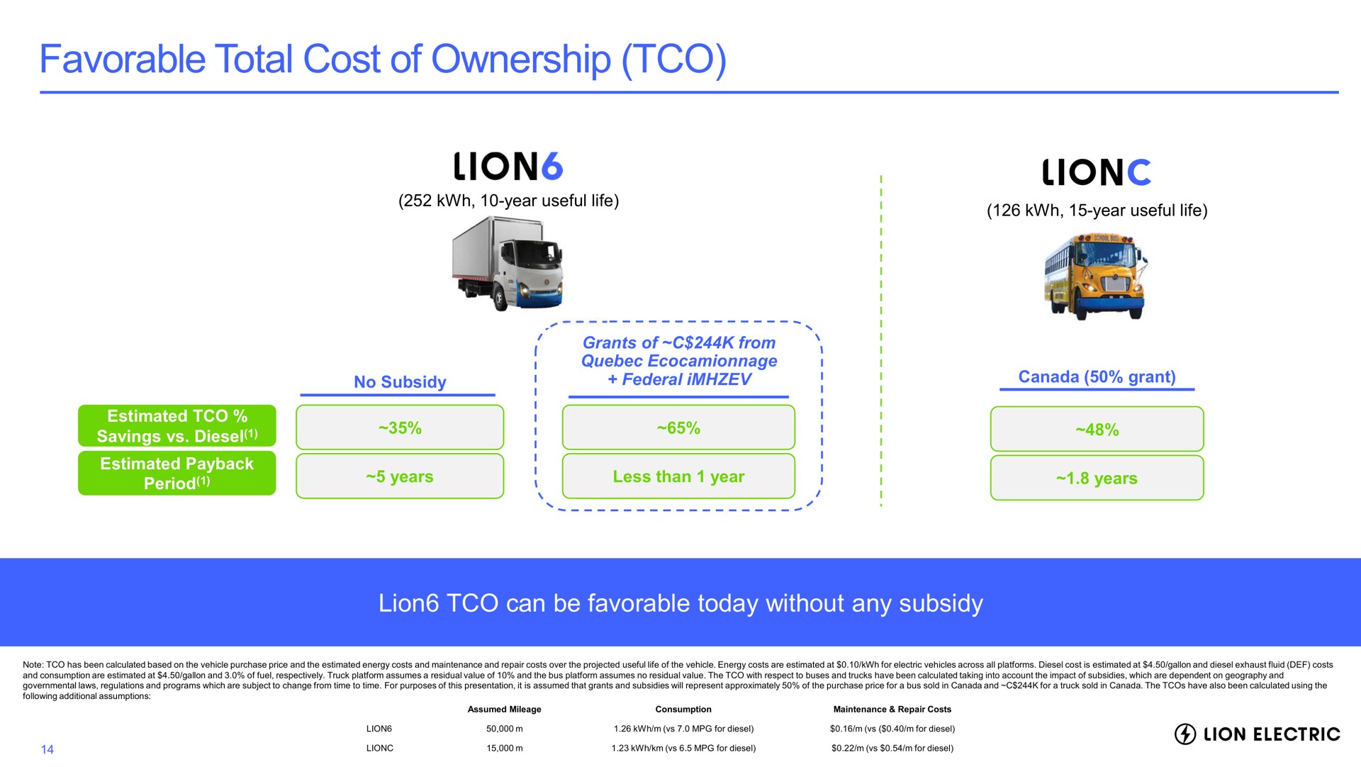 favorable total cost of ownership lion can be favorable today without any subsidy | Lion Electric