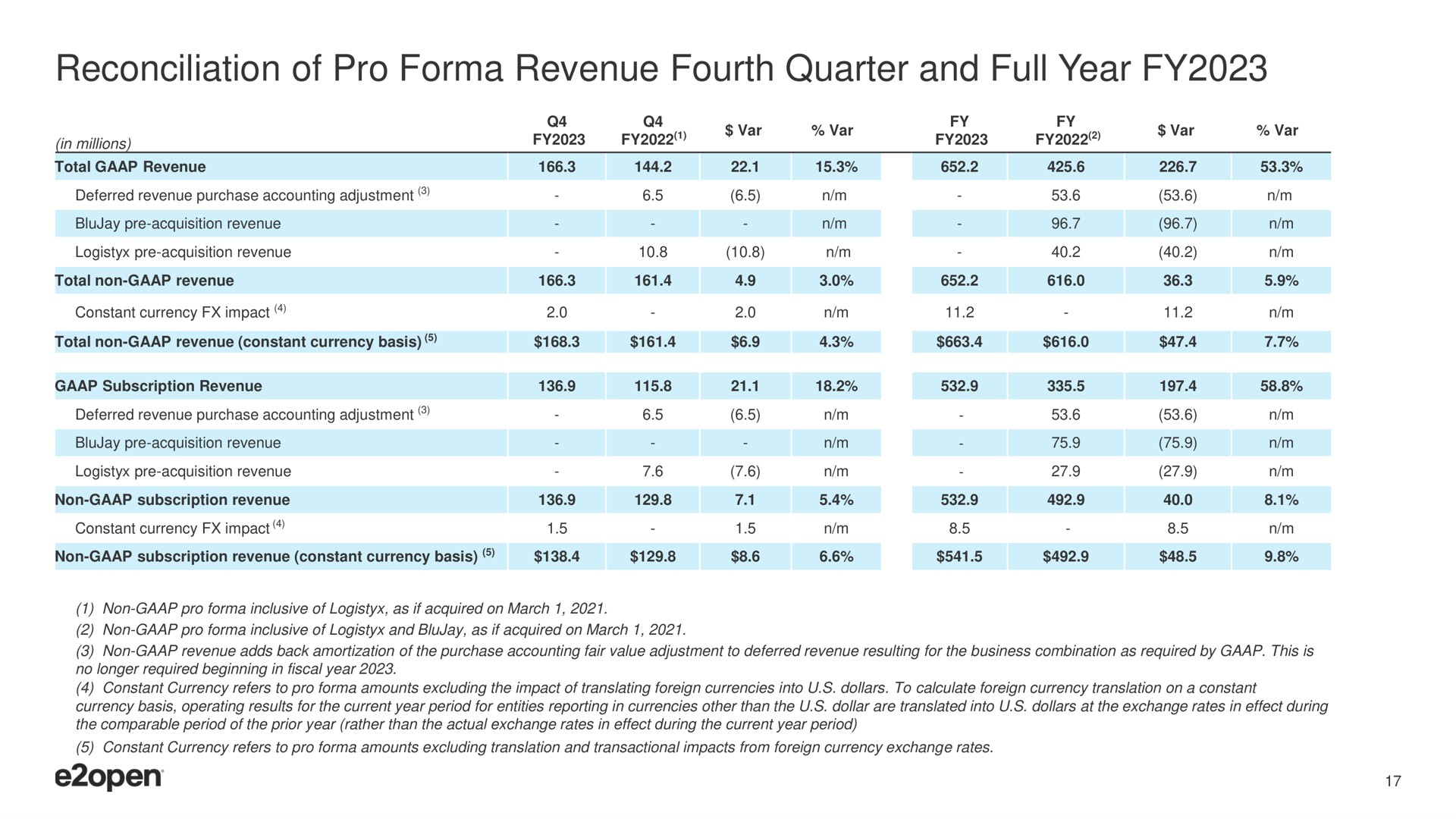reconciliation of pro revenue fourth quarter and full year | E2open