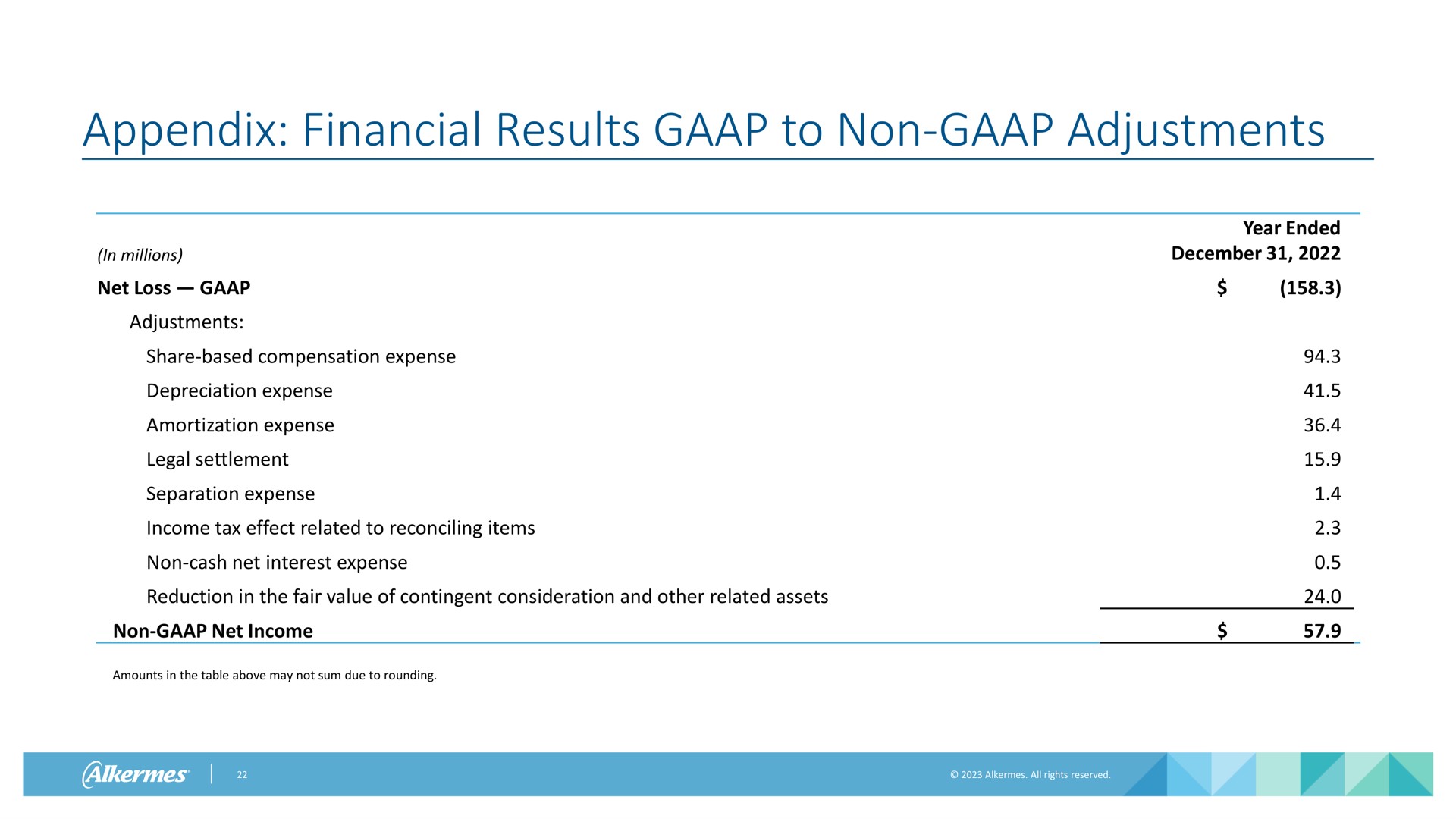 appendix financial results to non adjustments | Alkermes
