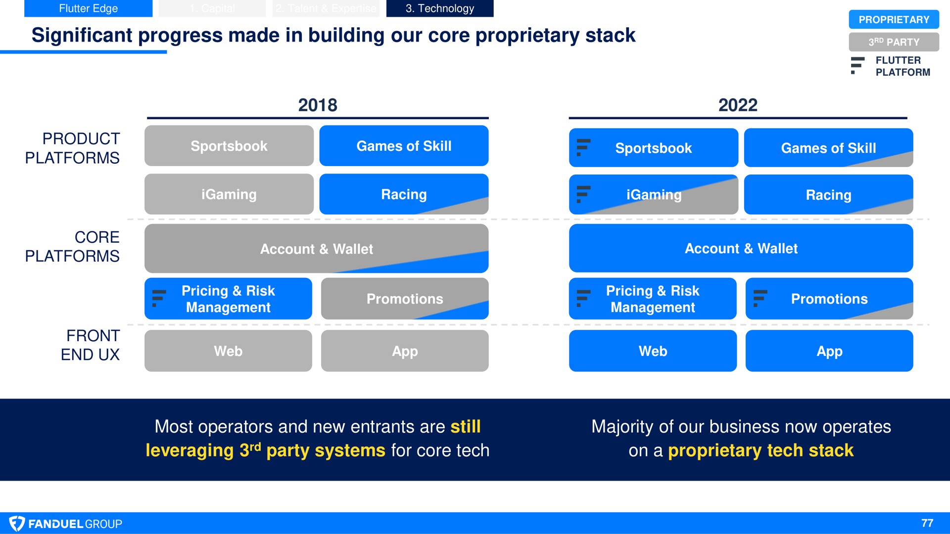 significant progress made in building our core proprietary stack most operators and new entrants are still leveraging party systems for core tech majority of our business now operates on a proprietary tech stack as pat | Flutter
