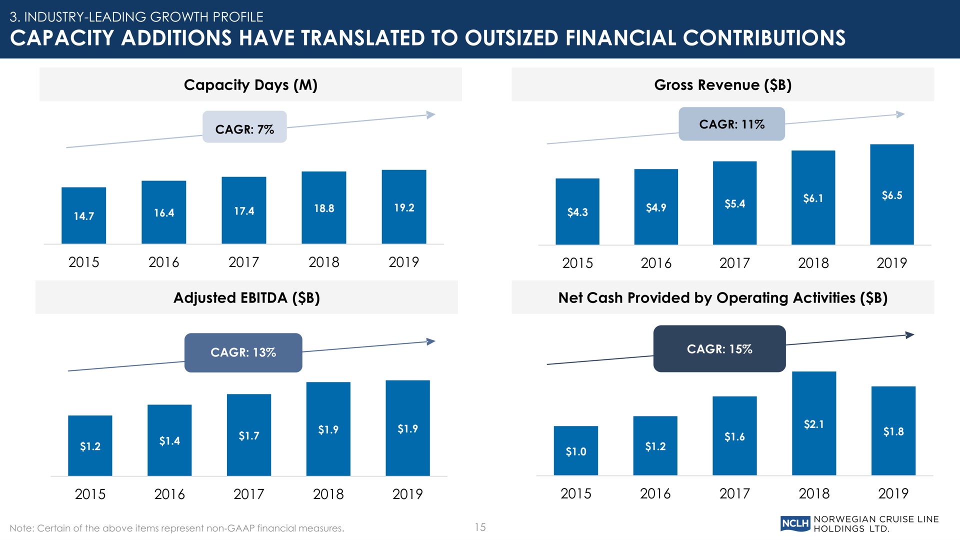 capacity additions have translated to outsized financial contributions | Norwegian Cruise Line